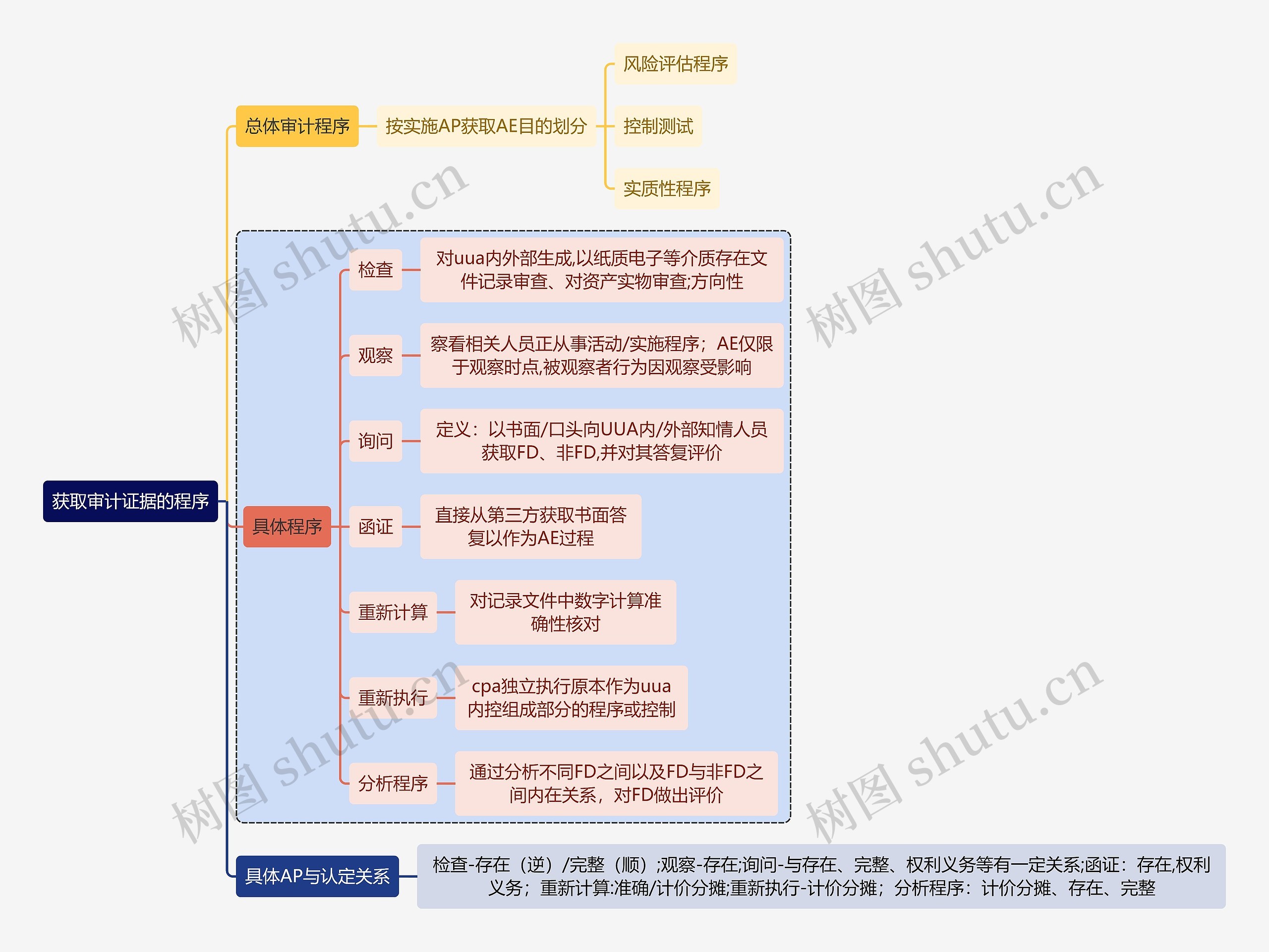 财务审计获取审计证据的程序思维导图