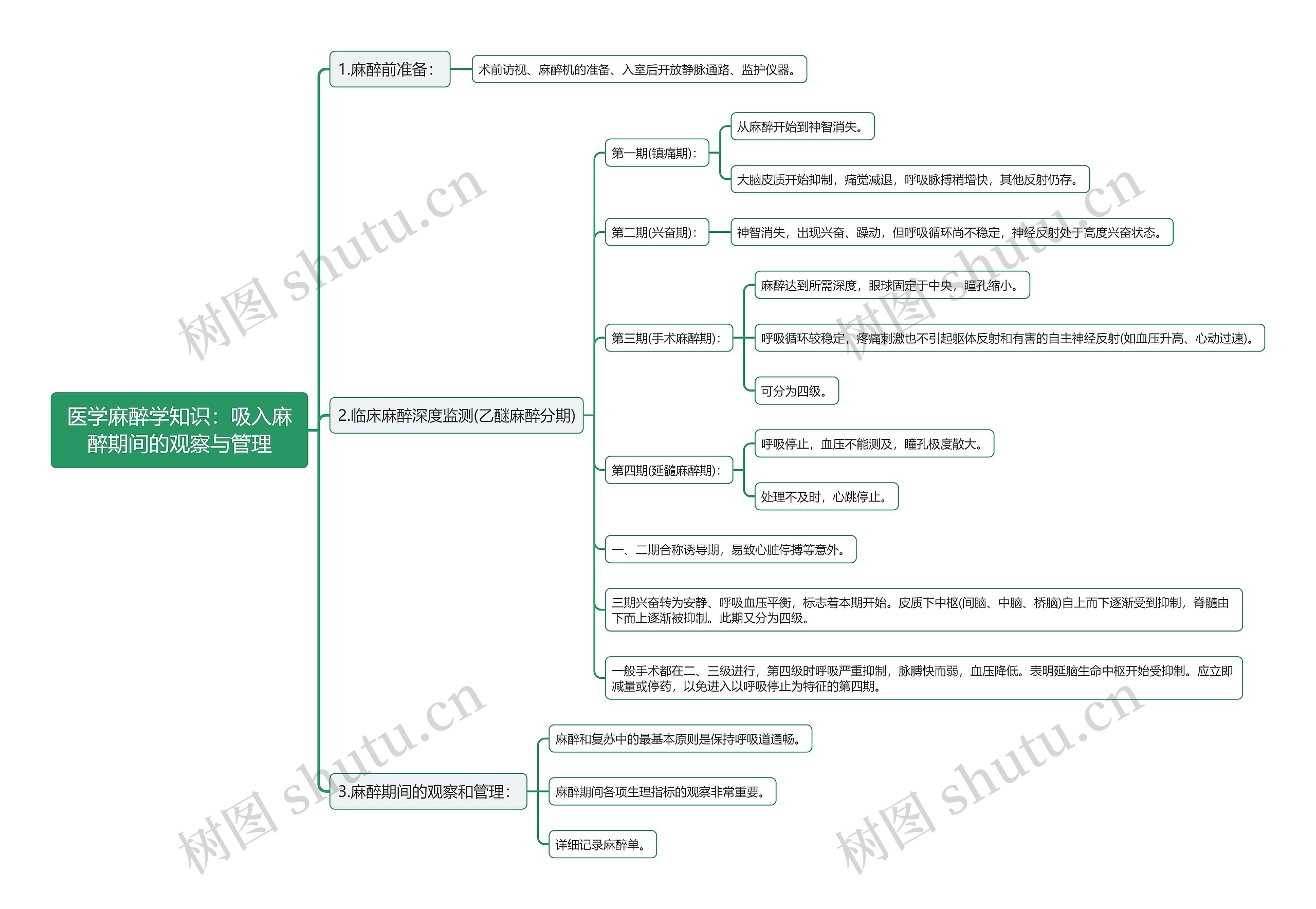 医学麻醉学知识:吸入麻醉期间的观察与管理思维导图高清图 医学麻醉学知识:吸入麻醉期间的观察与管理思维导图