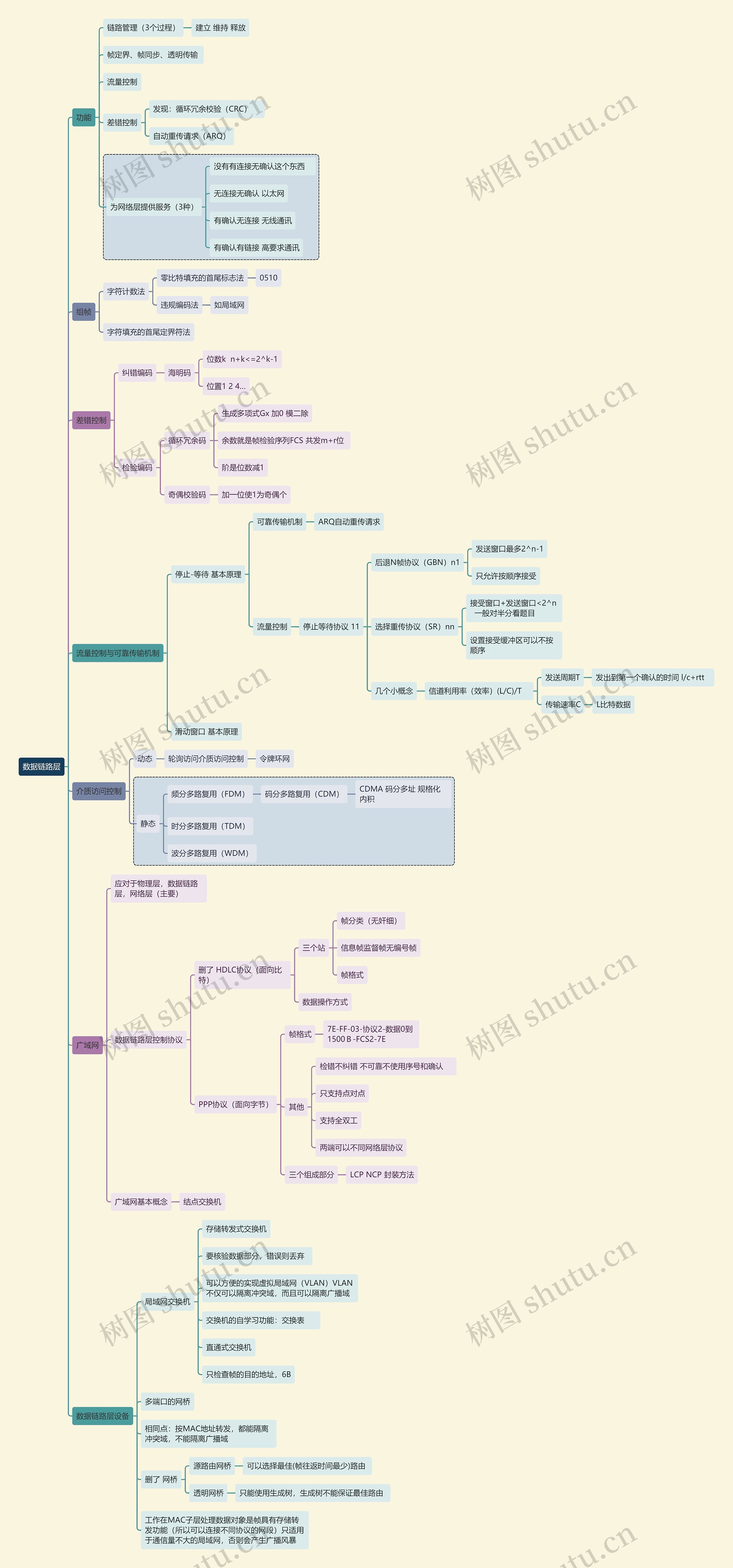 计算机考试知识数据链路层思维导图