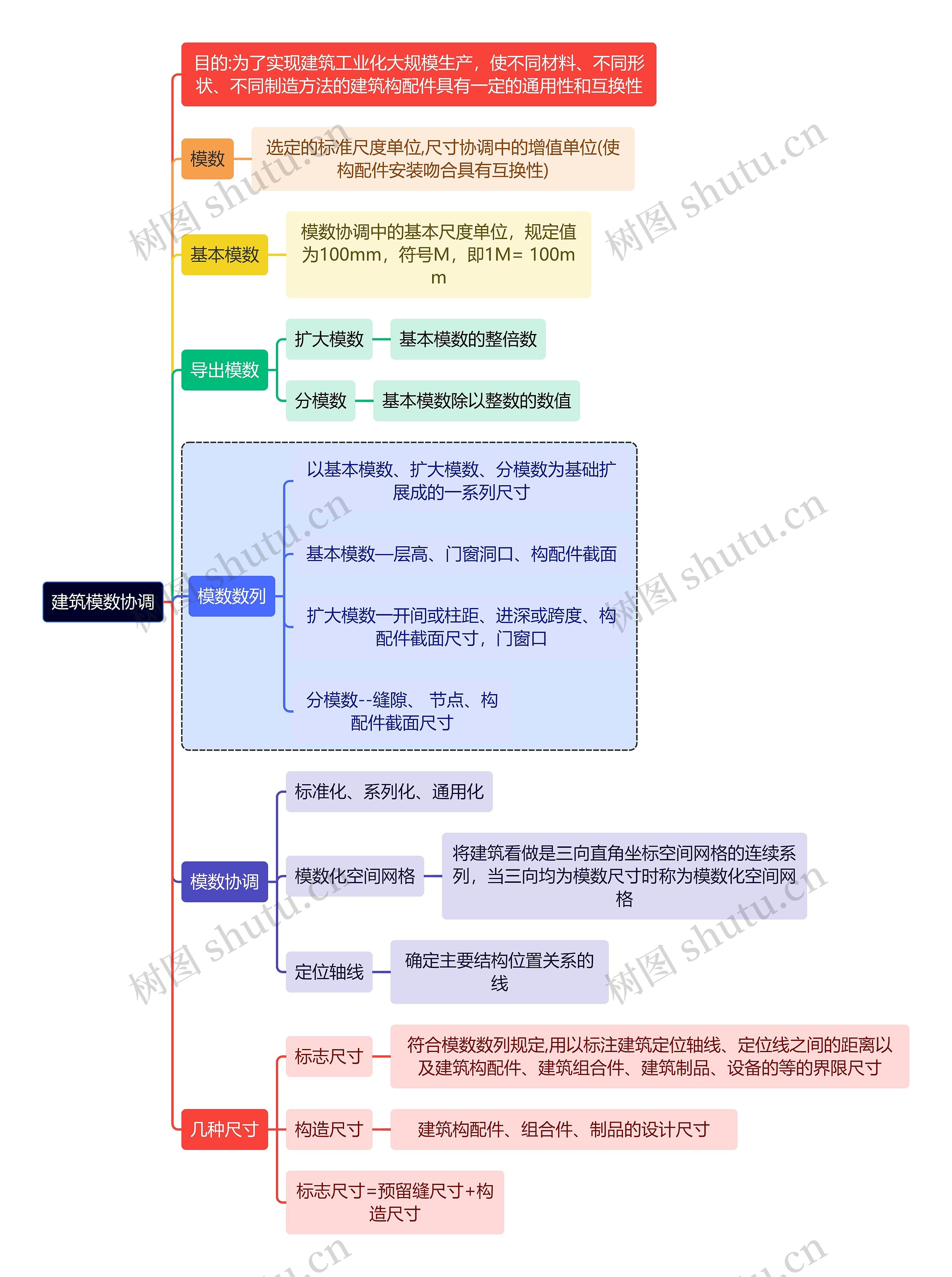 建筑学知识建筑模数协调思维导图