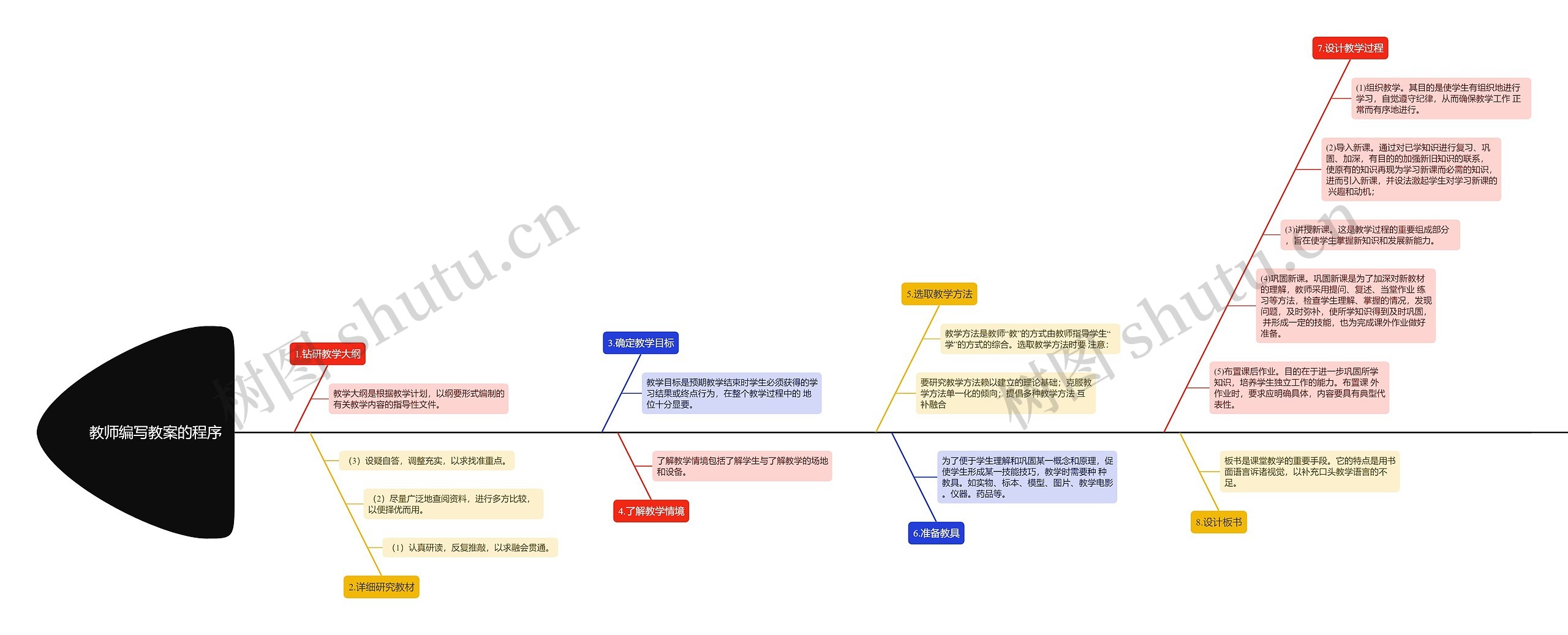 教师编写教案的程序