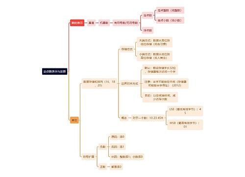 计算机理论知识定点数表示与运算思维导图