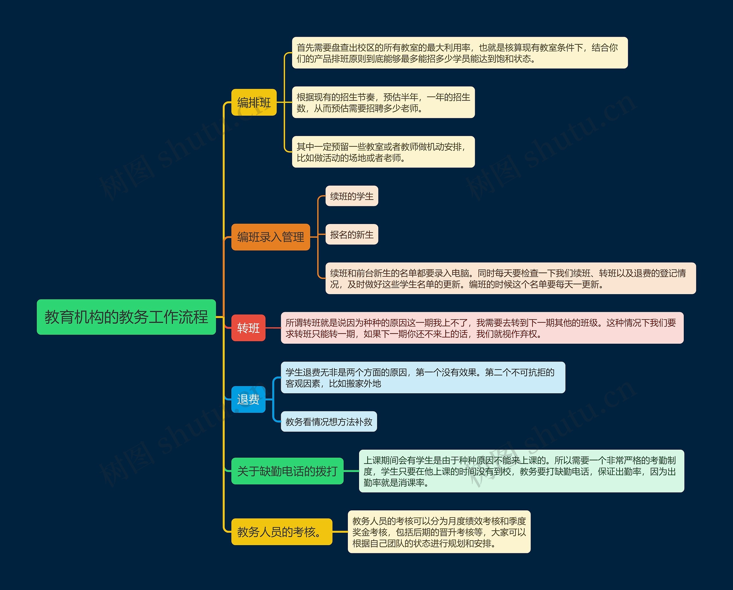教育机构的教务工作流程