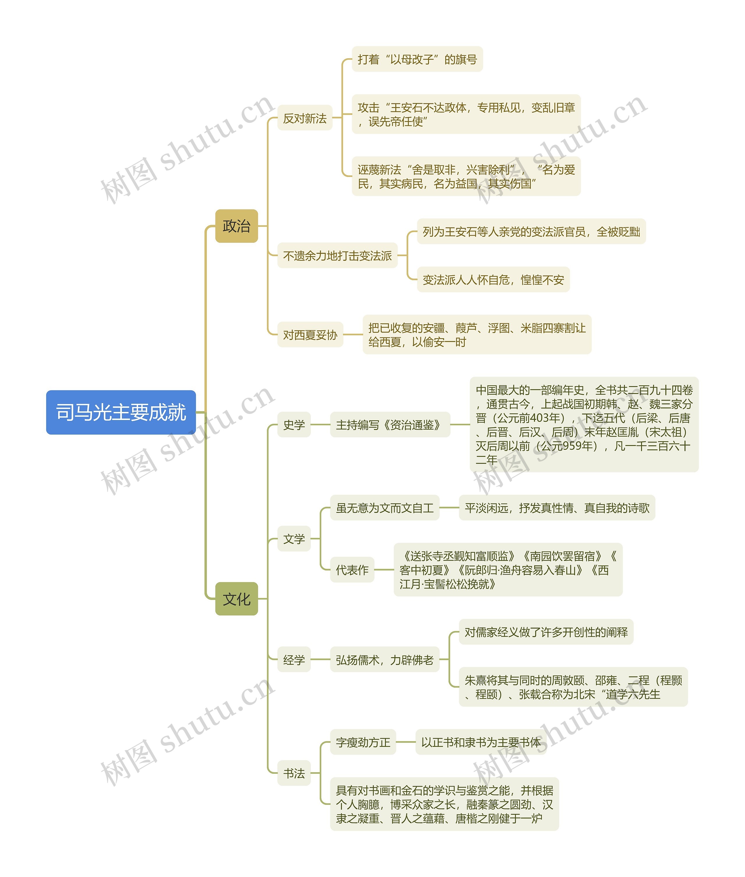 司马光主要成就