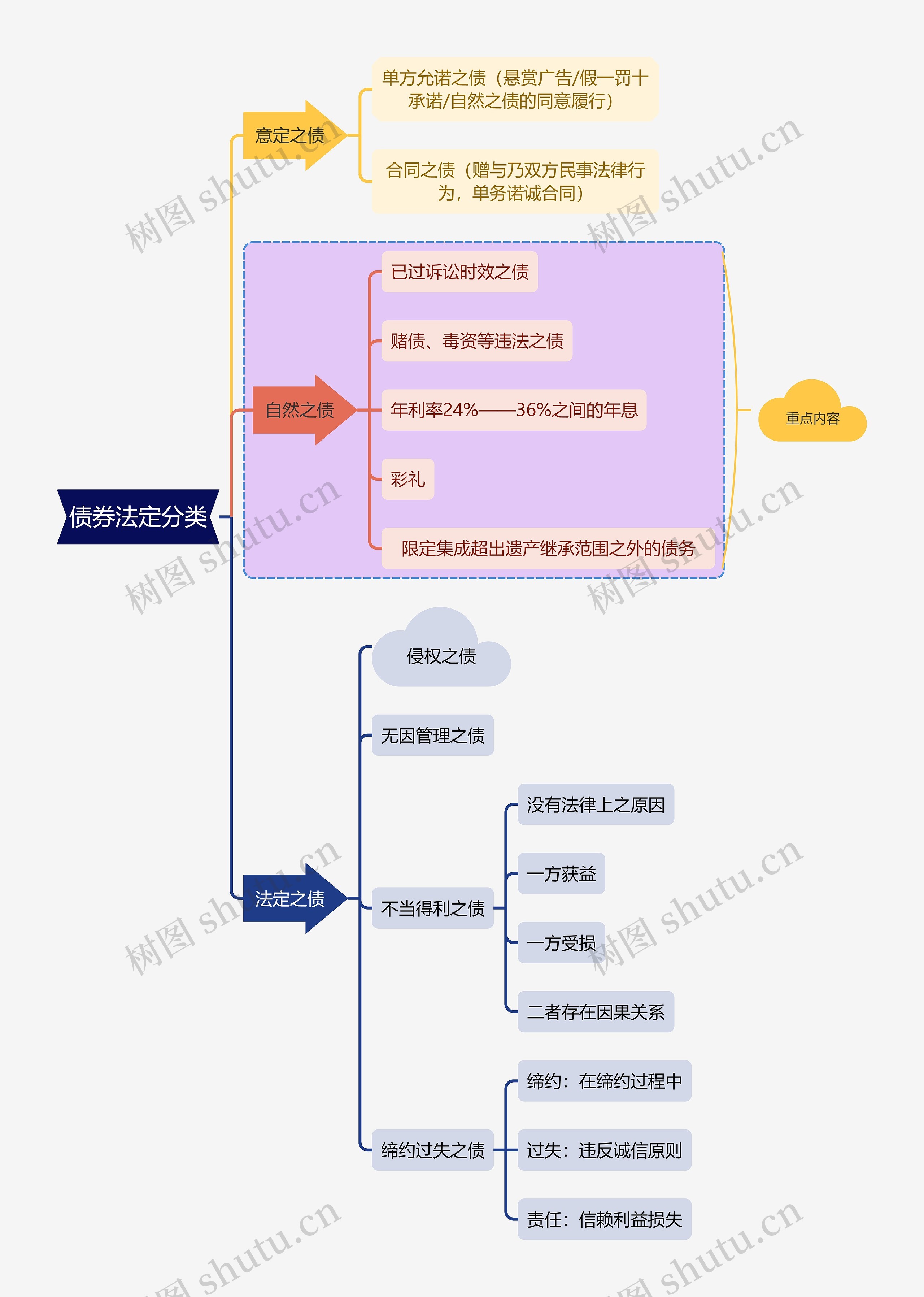 法学知识债券内容分析思维导图