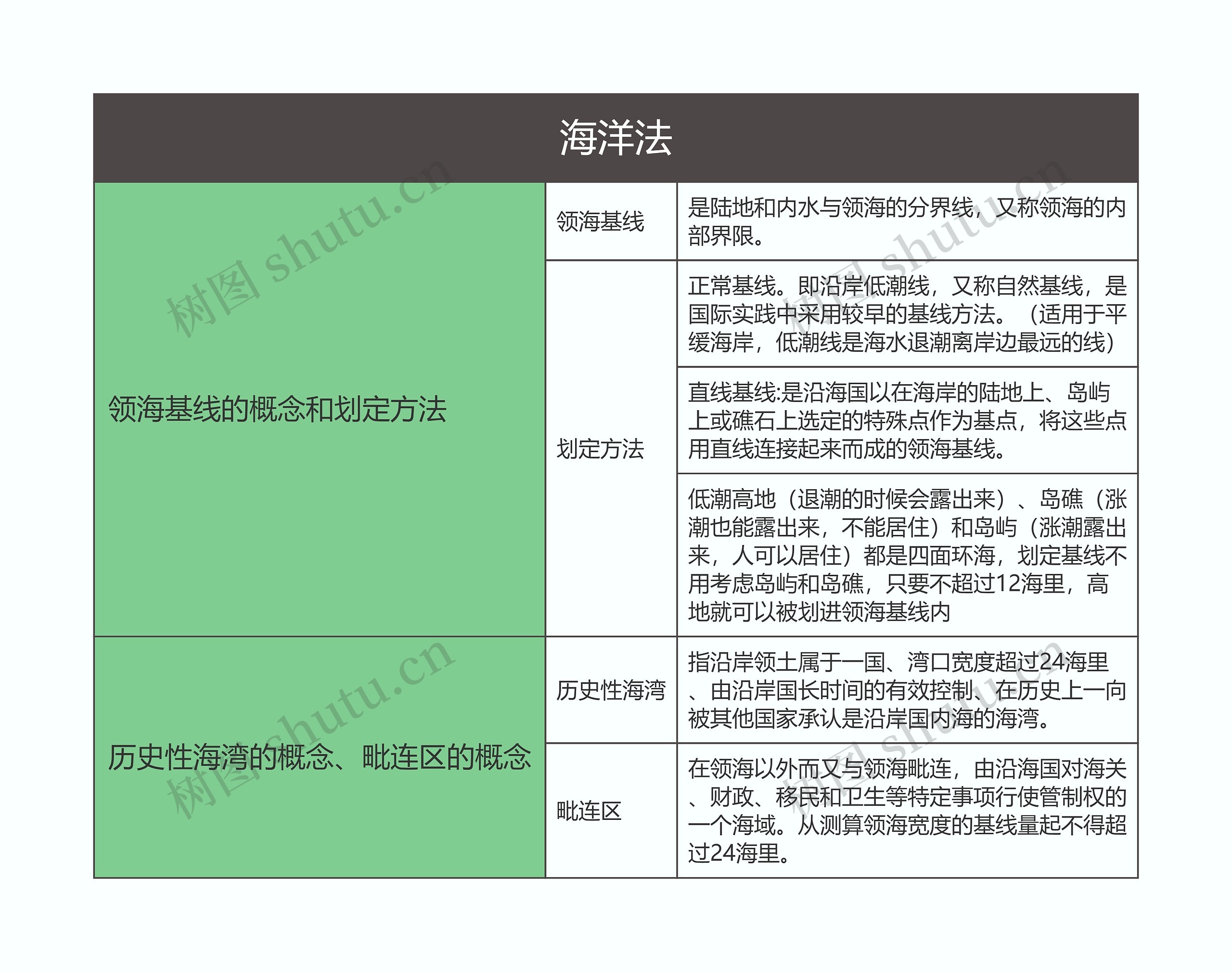 国际法  海洋法思维导图