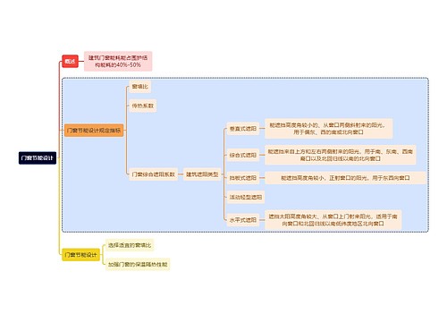 建筑学知识门窗节能设计思维导图