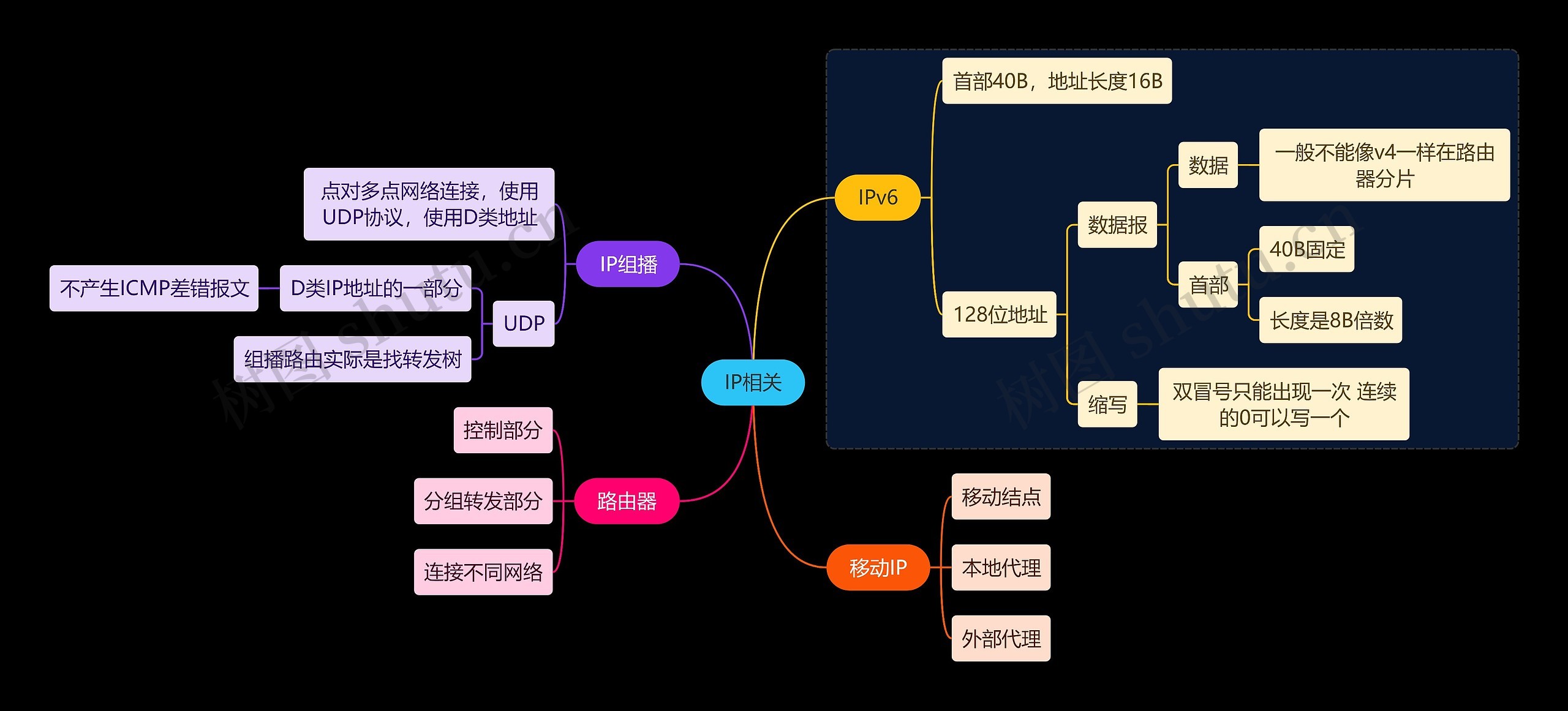 国二计算机考试IP相关知识点思维导图