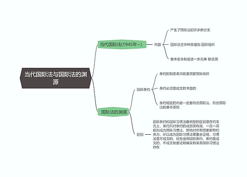 国际法  当代国际法与国际法的渊源思维导图