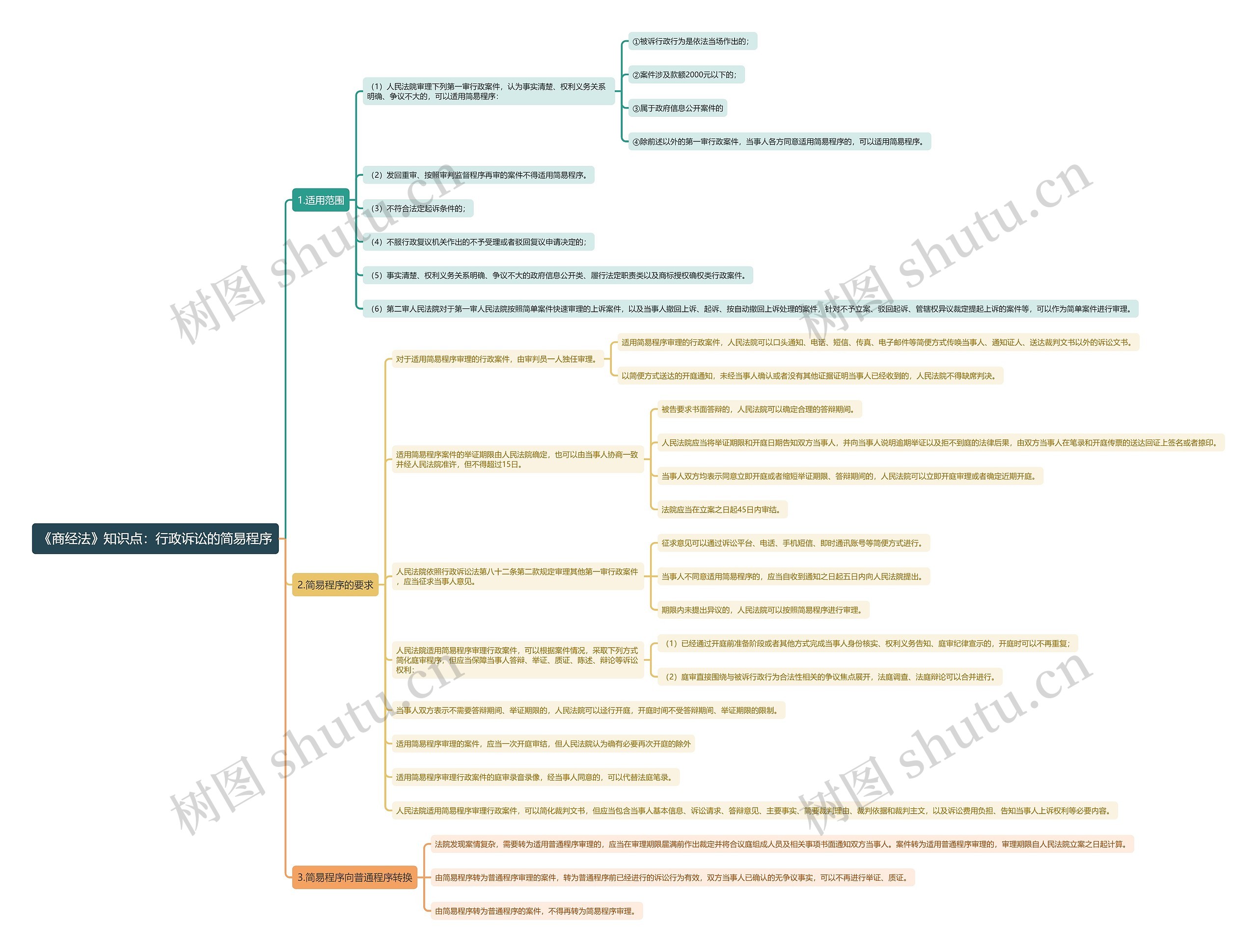 《商经法》知识点：行政诉讼的简易程序思维导图