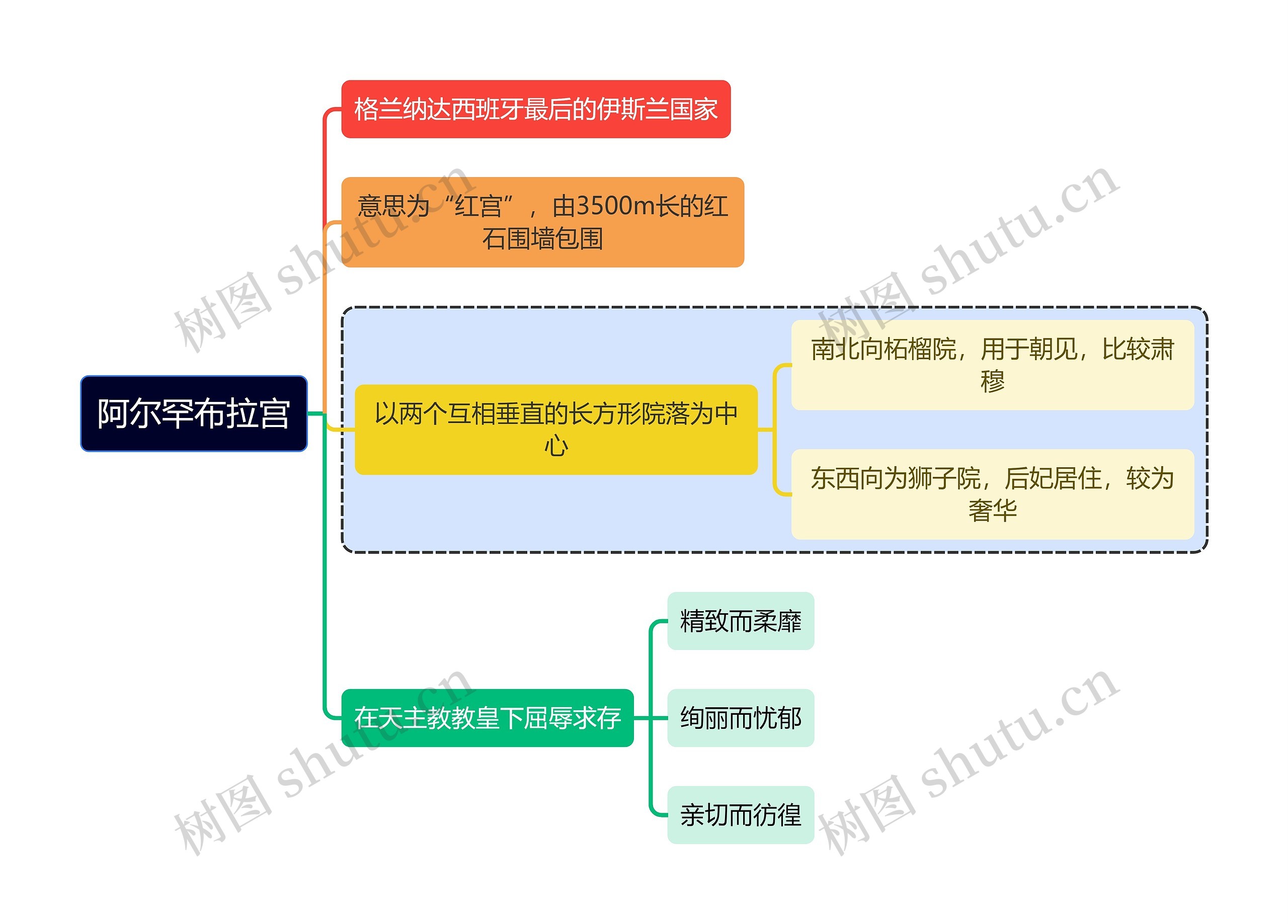 建筑学知识阿尔罕布拉宫思维导图