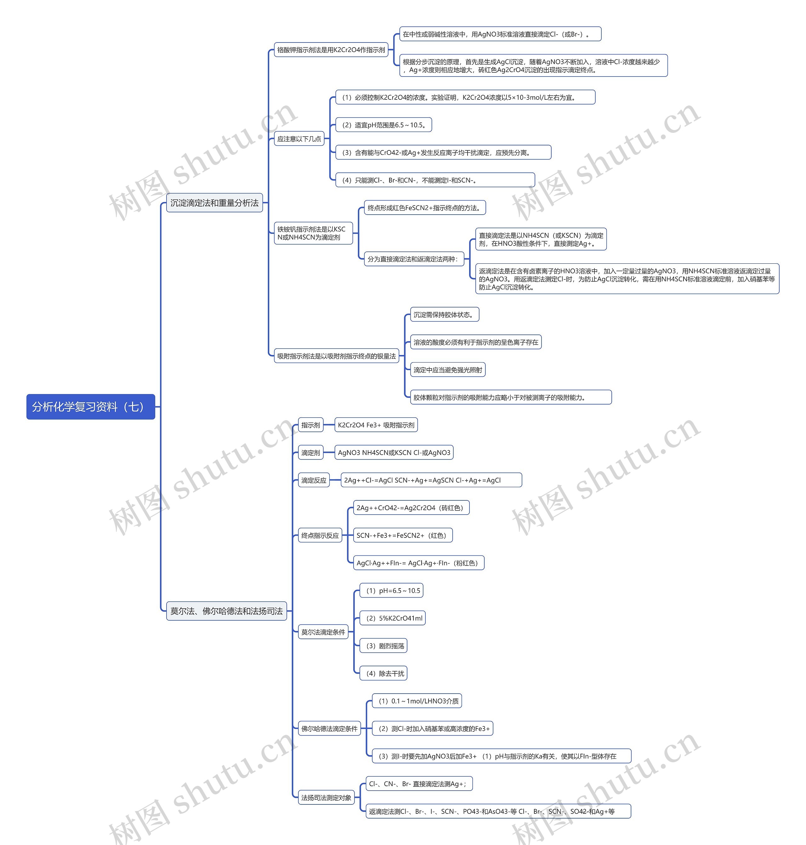分析化学复习资料（七）思维导图