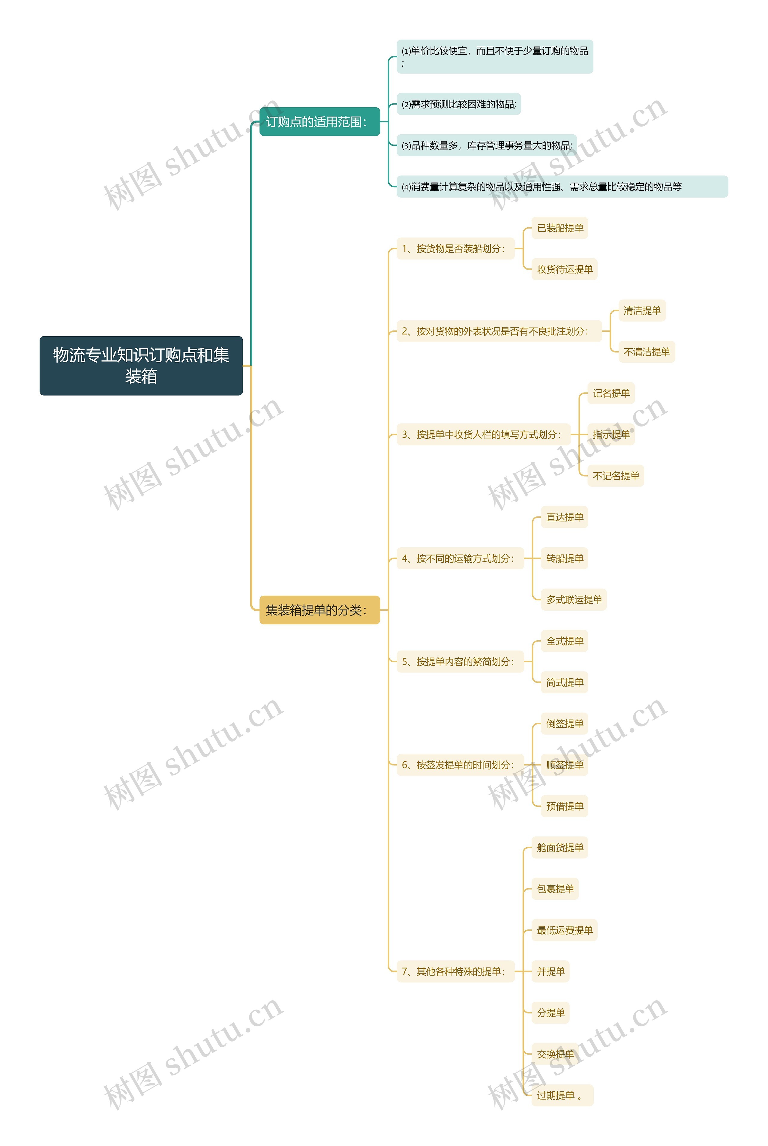 物流专业知识订购点和集装箱思维导图
