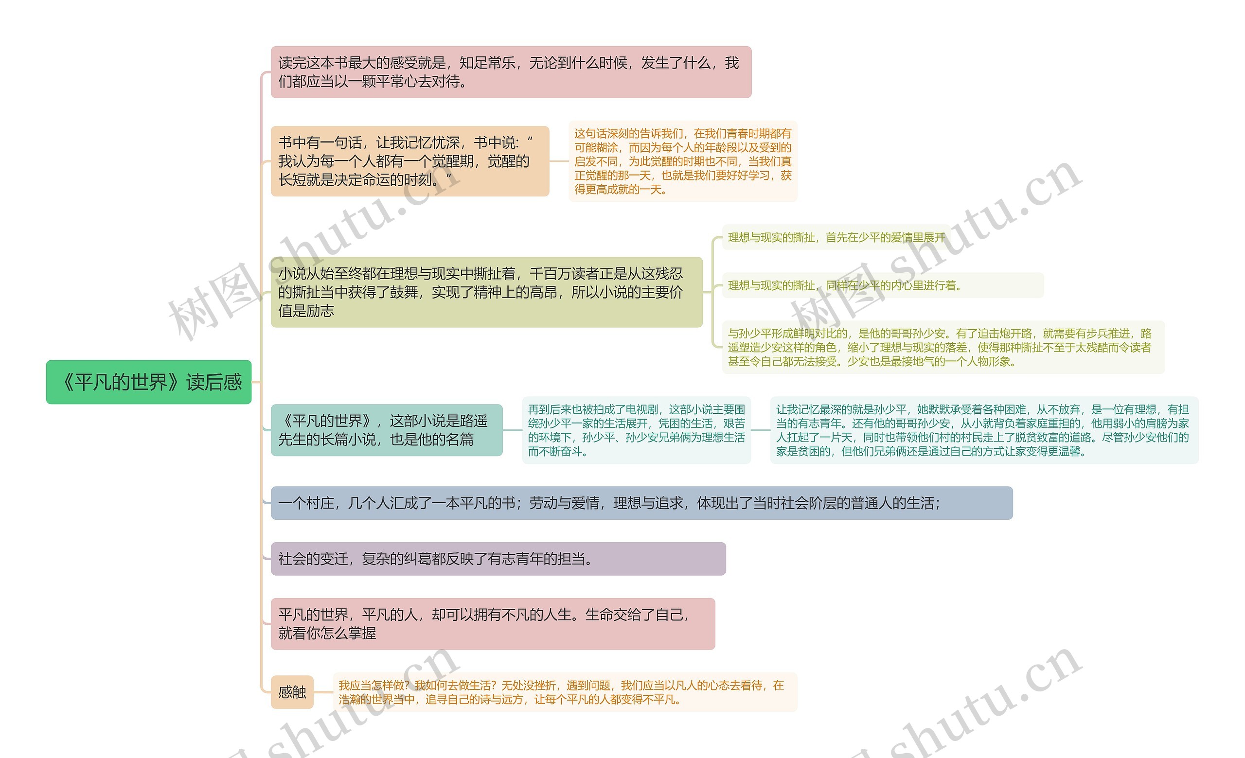 《平凡的世界》读后感思维导图