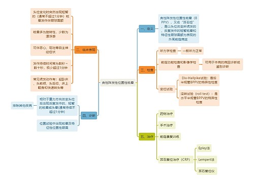 医学知识良性阵发性位置性眩晕思维导图