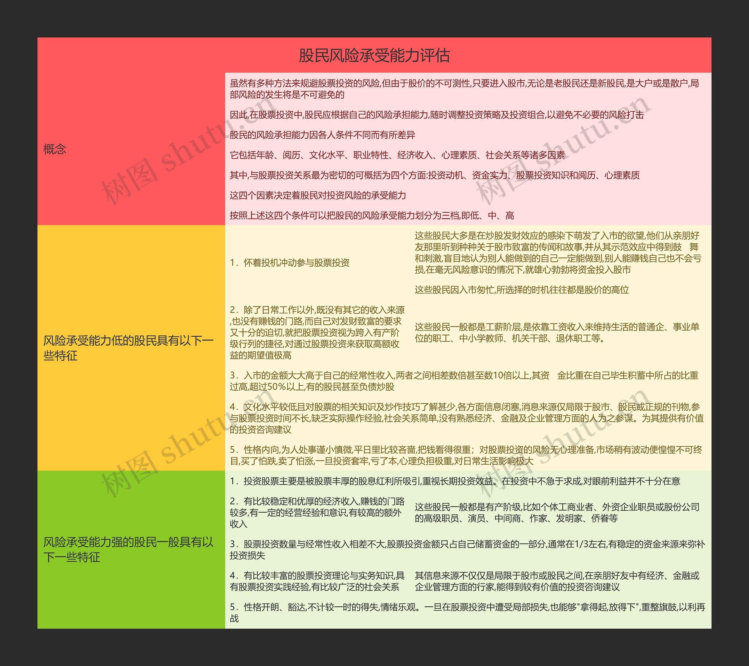 股民风险承受能力评估思维导图