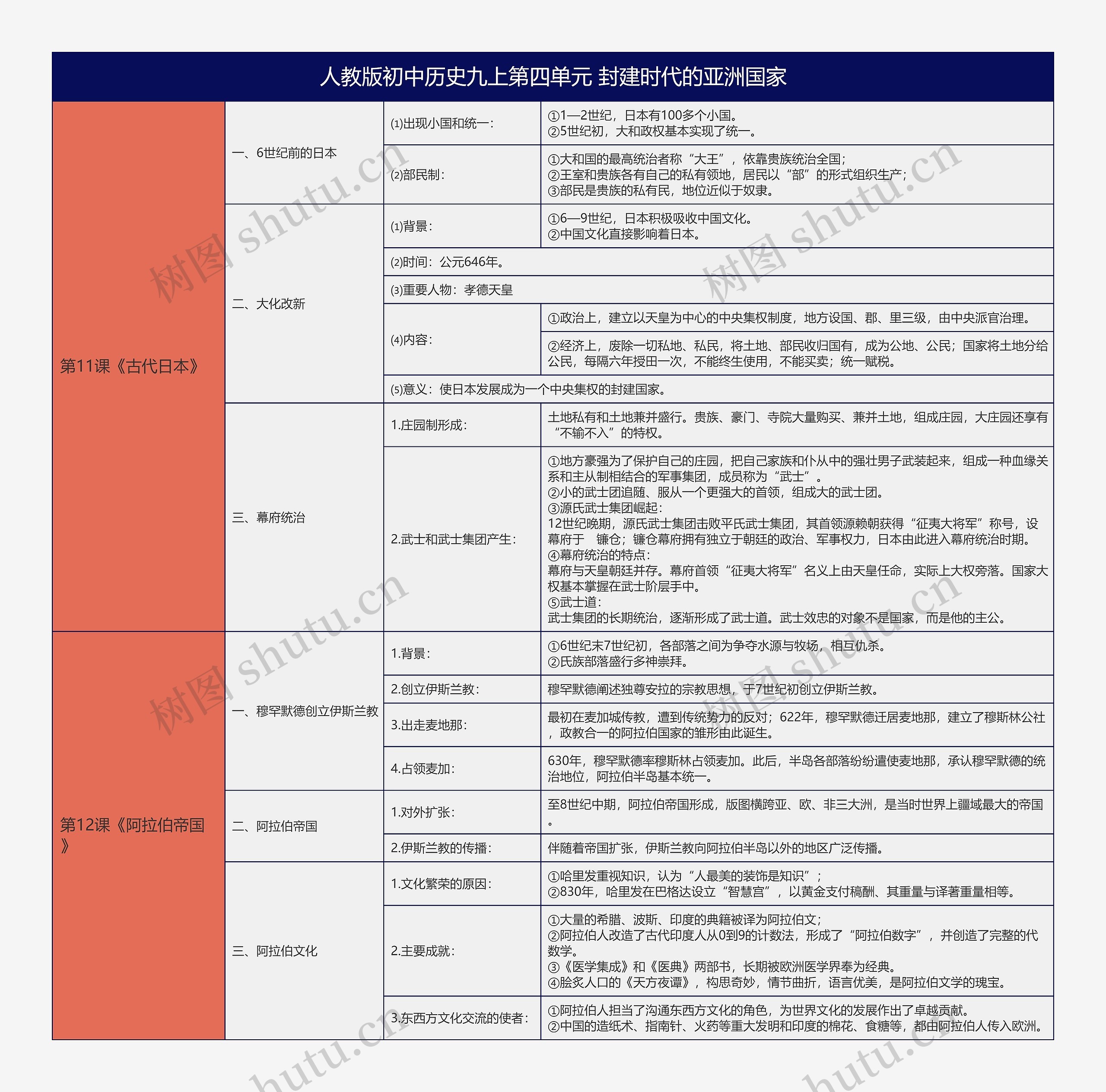 人教版初中历史九上第四单元封建时代的亚洲国家树形表格思维导图