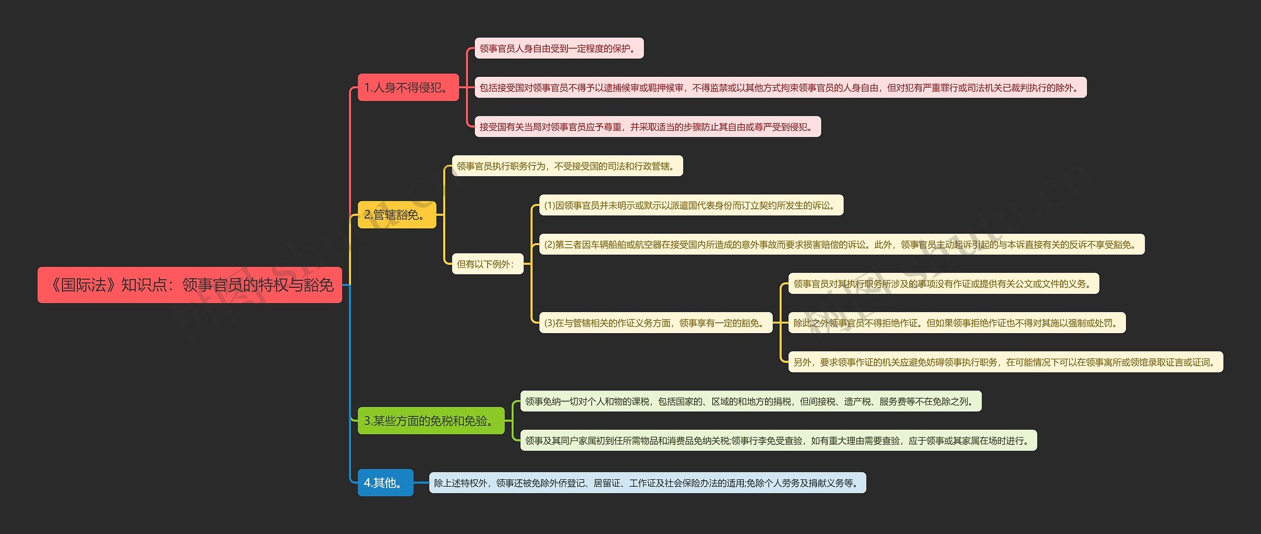《国际法》知识点：领事官员的特权与豁免思维导图