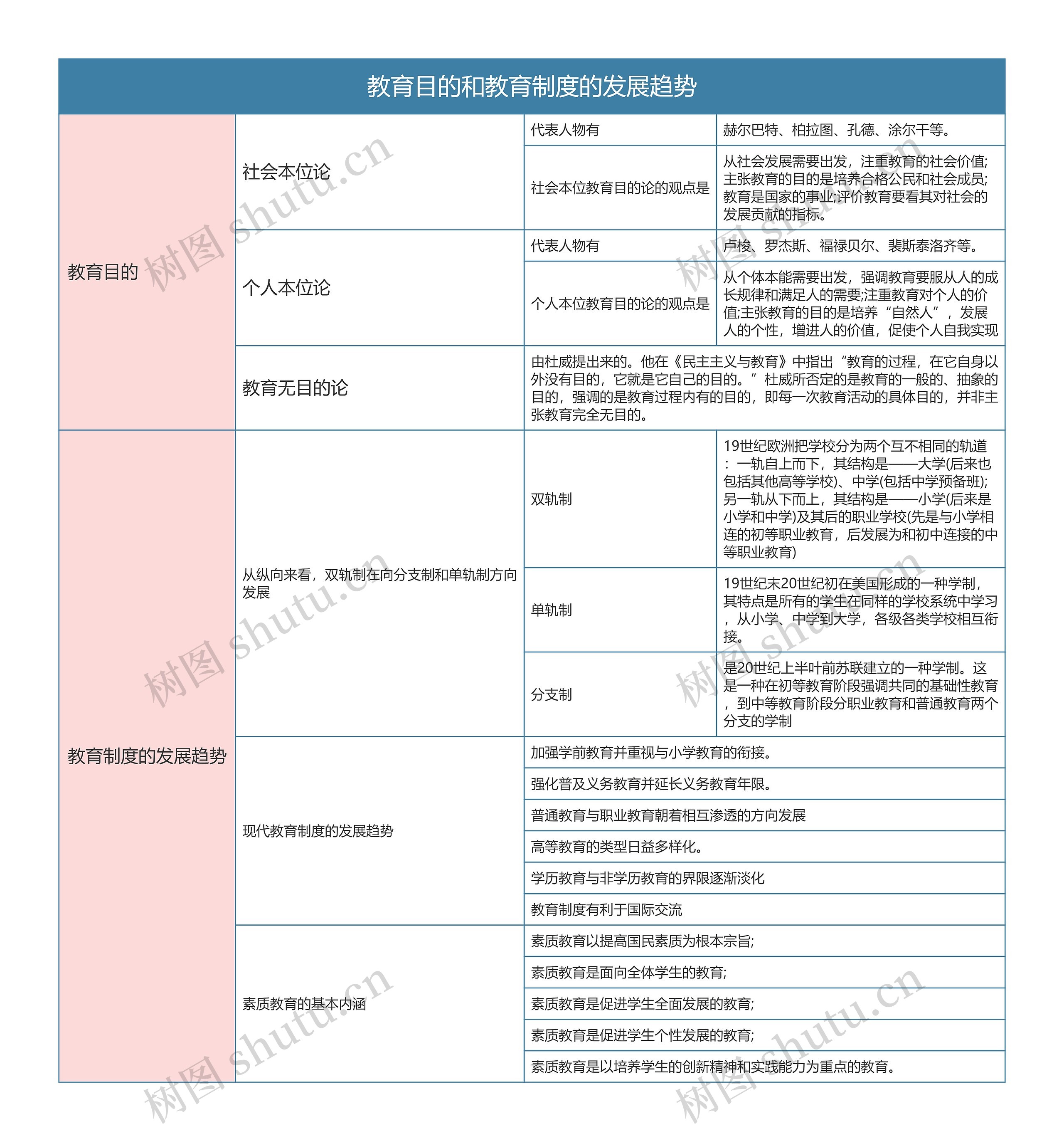 专升本 教育目的和教育制度的发展趋势思维导图