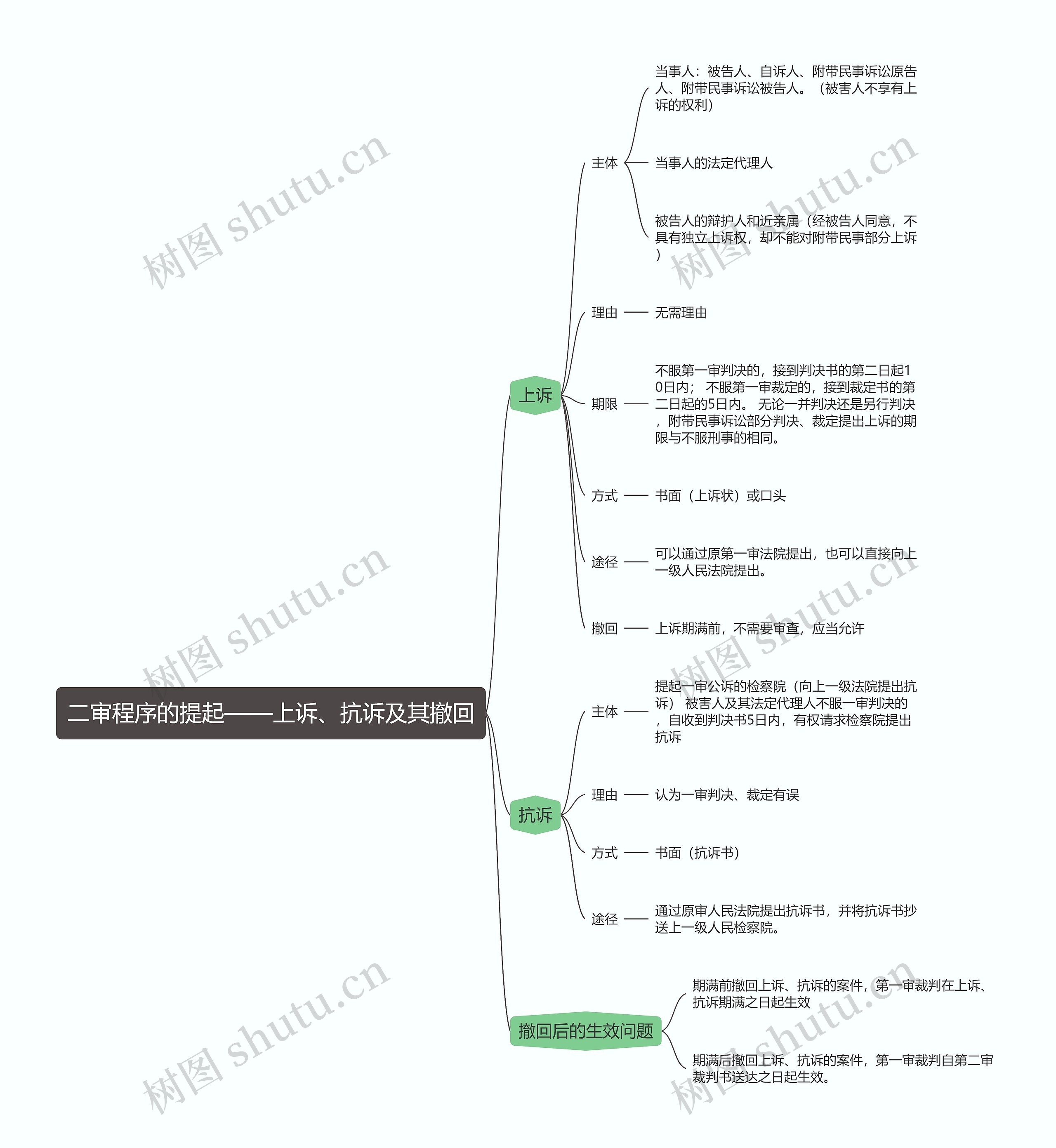 刑事诉讼法   二审程序的提起——上诉、抗诉及其撤回思维导图