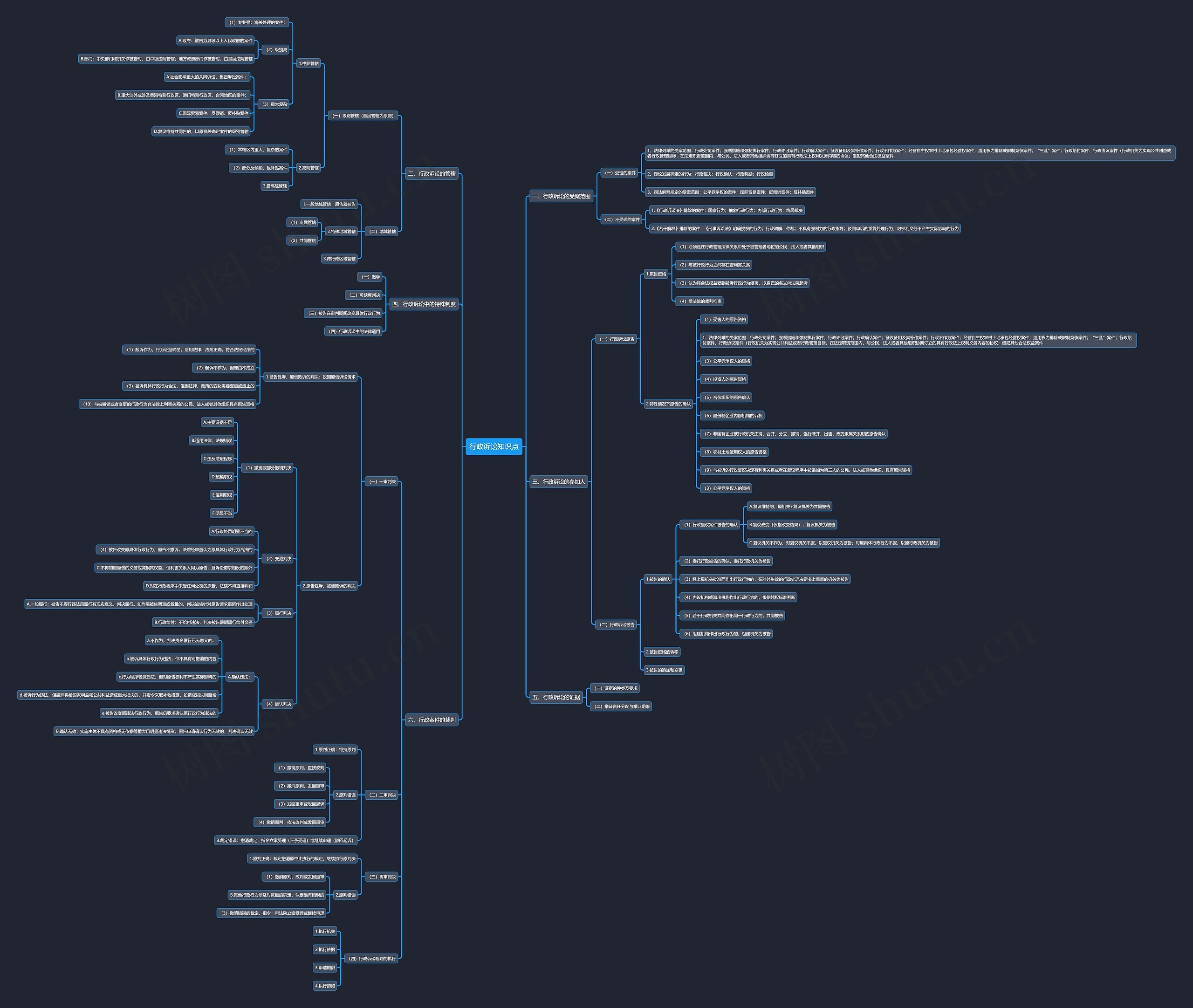 行政诉讼知识点思维达导图思维导图高清图 行政诉讼知识点思维达导图思维导图
