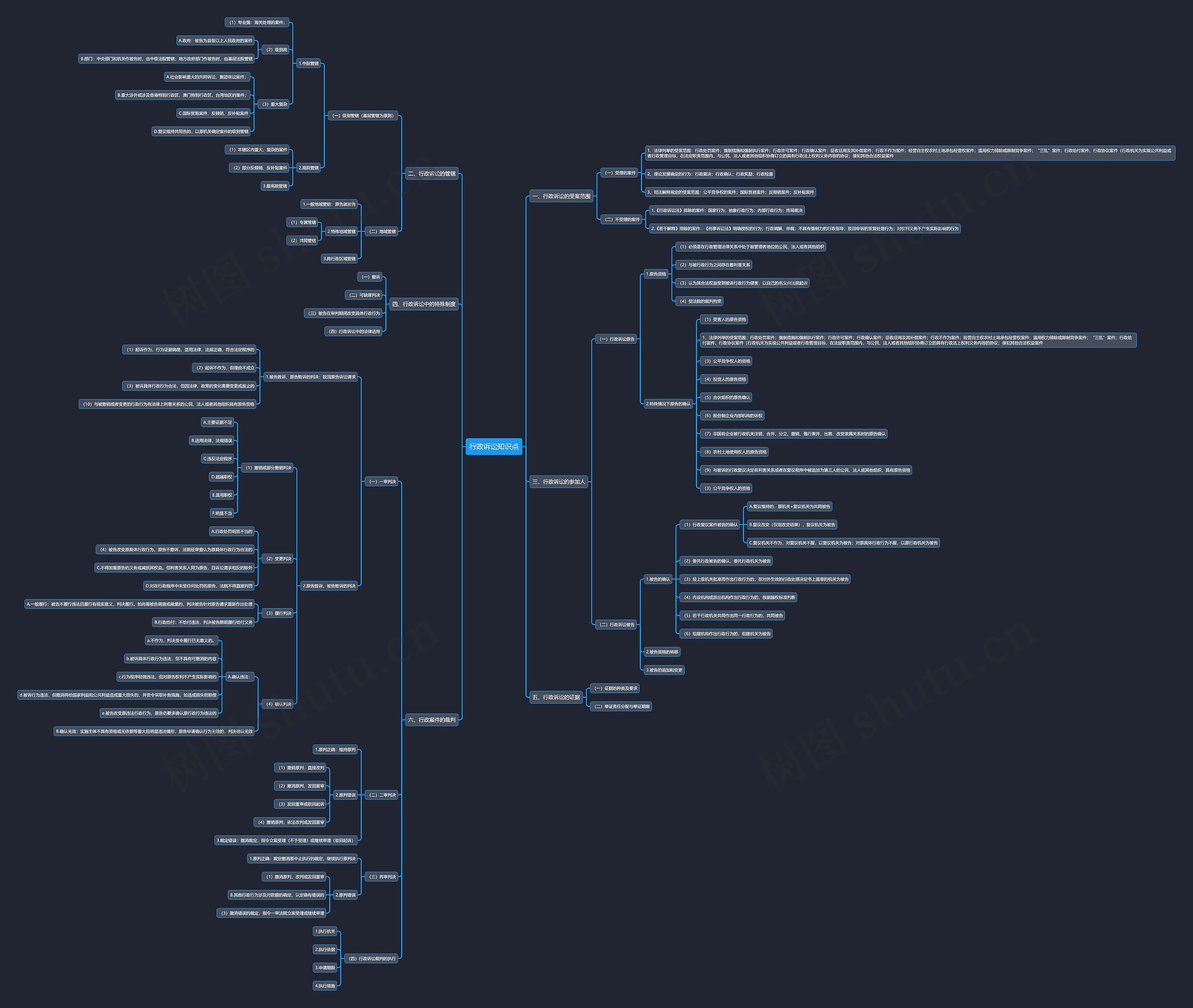 行政诉讼知识点思维达导图