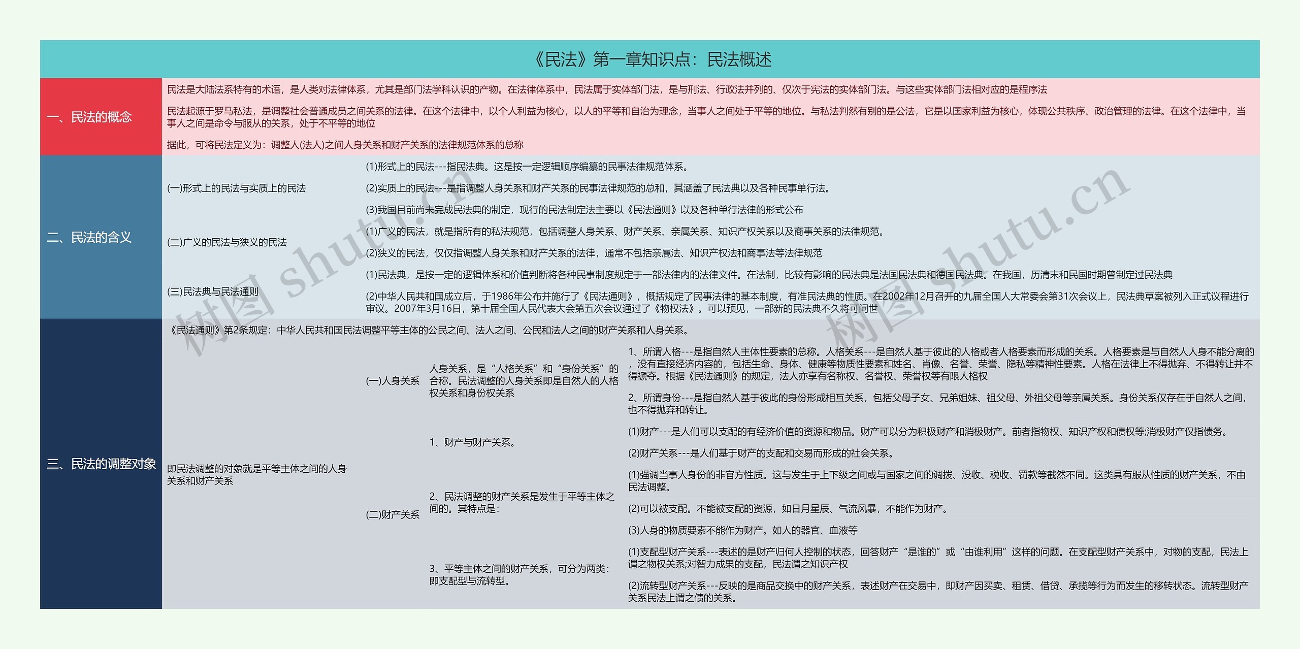 《民法》第一章知识点：民法概述