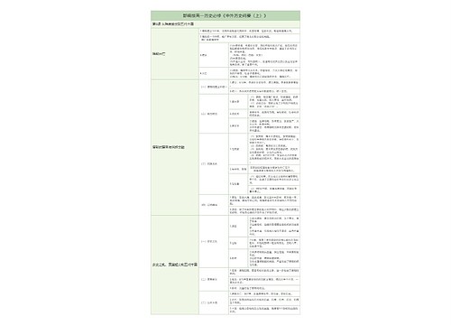 部编版历史必修《中外历史纲要（上）》第六课知识总结树形表格