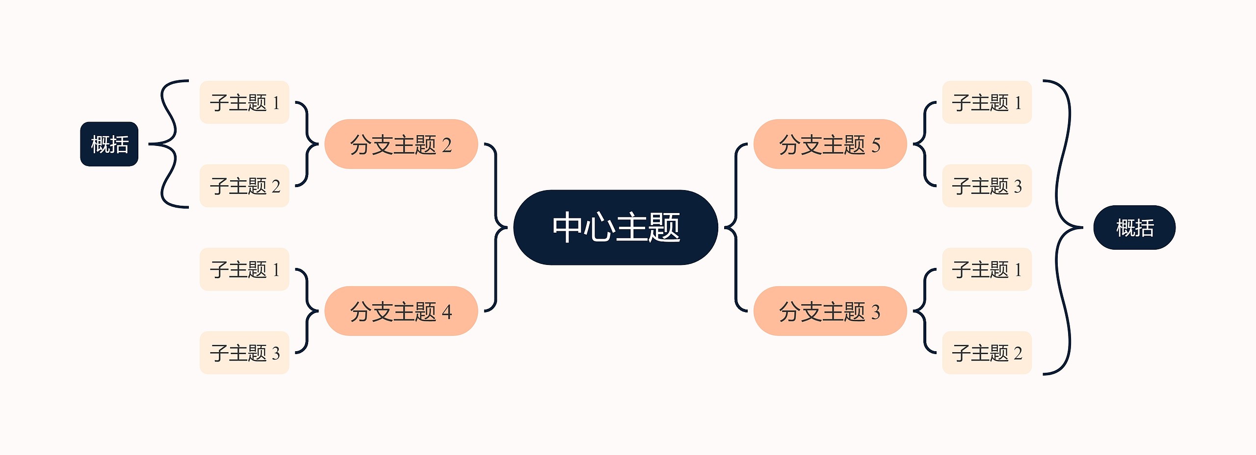 马卡龙明亮蛋黄色双向括号图主题模板