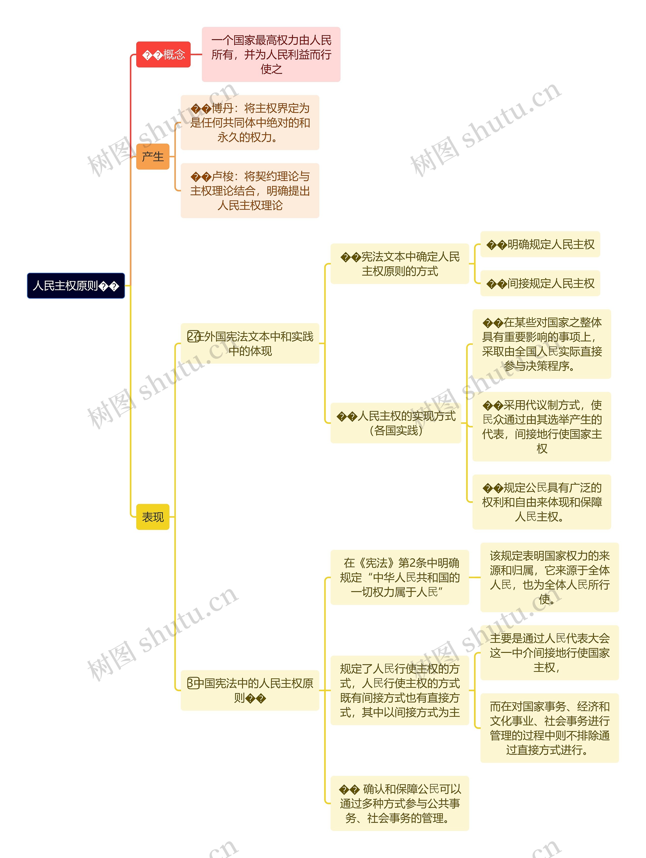 人民主权原则思维导图