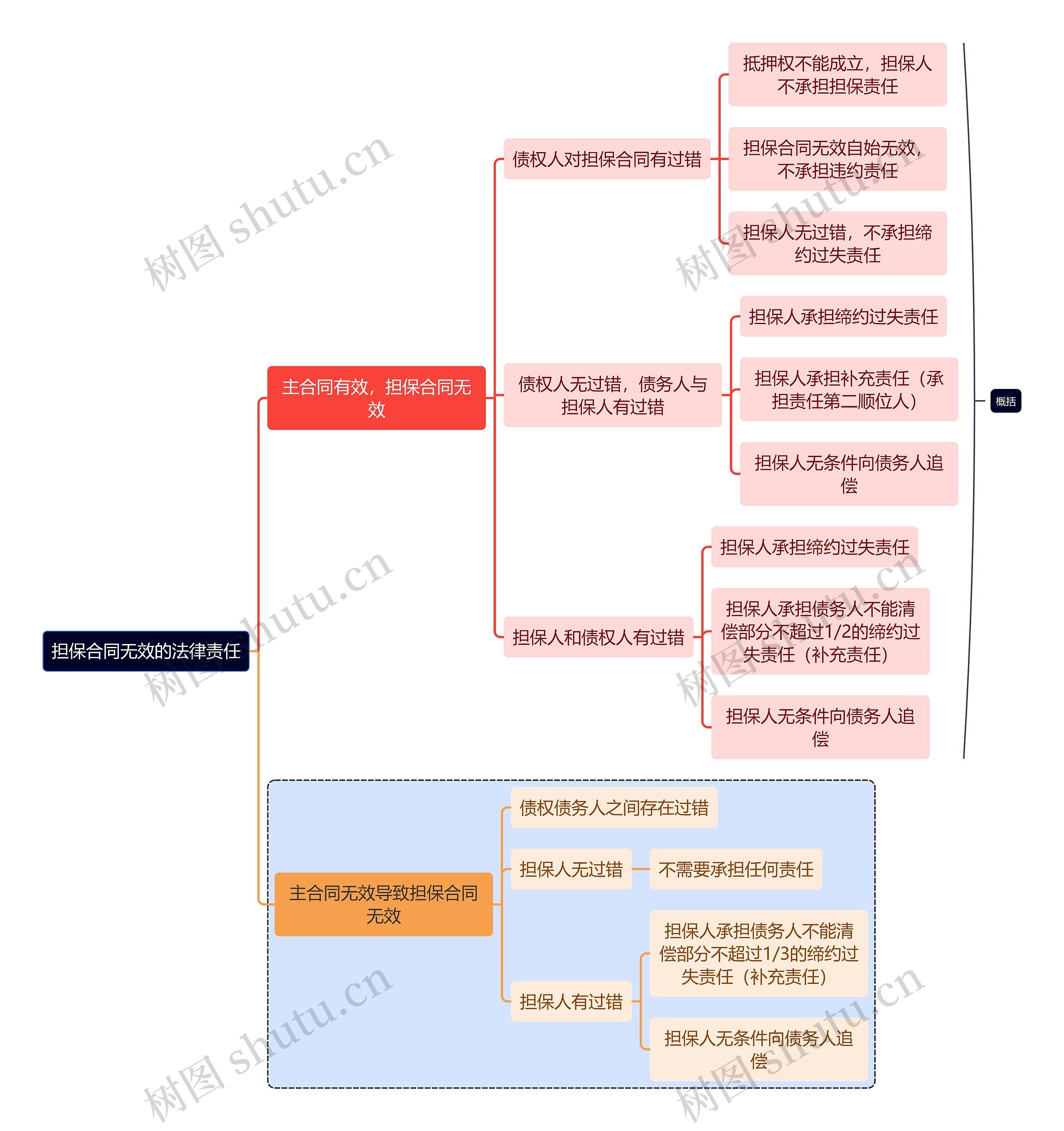 法学知识担保合同无效的法律责任思维导图