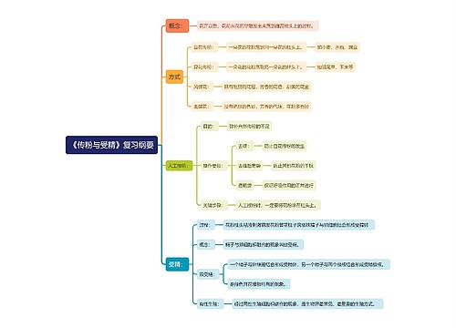 《传粉与受精》复习纲要思维导图