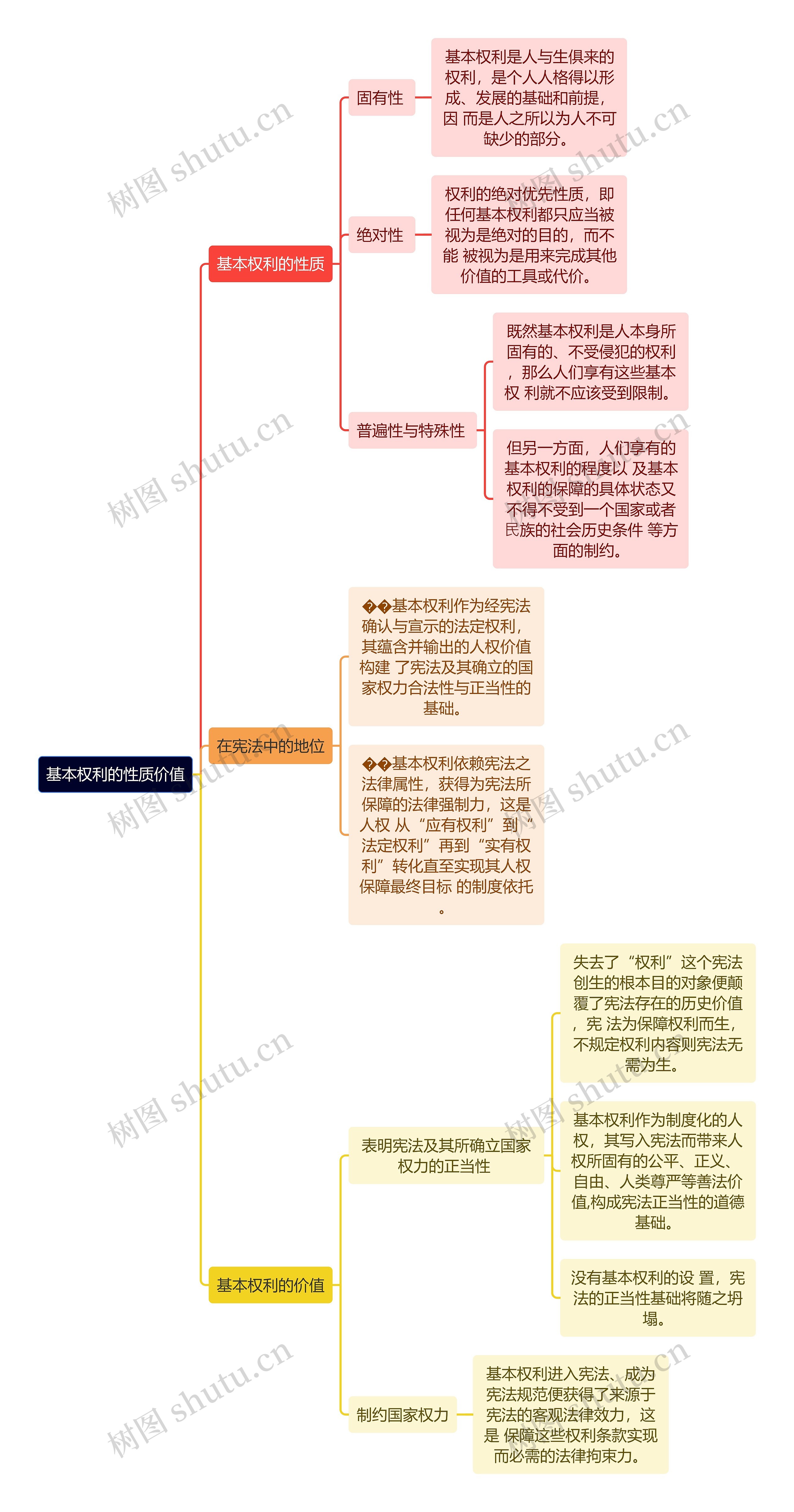 基本权利的性质价值思维导图