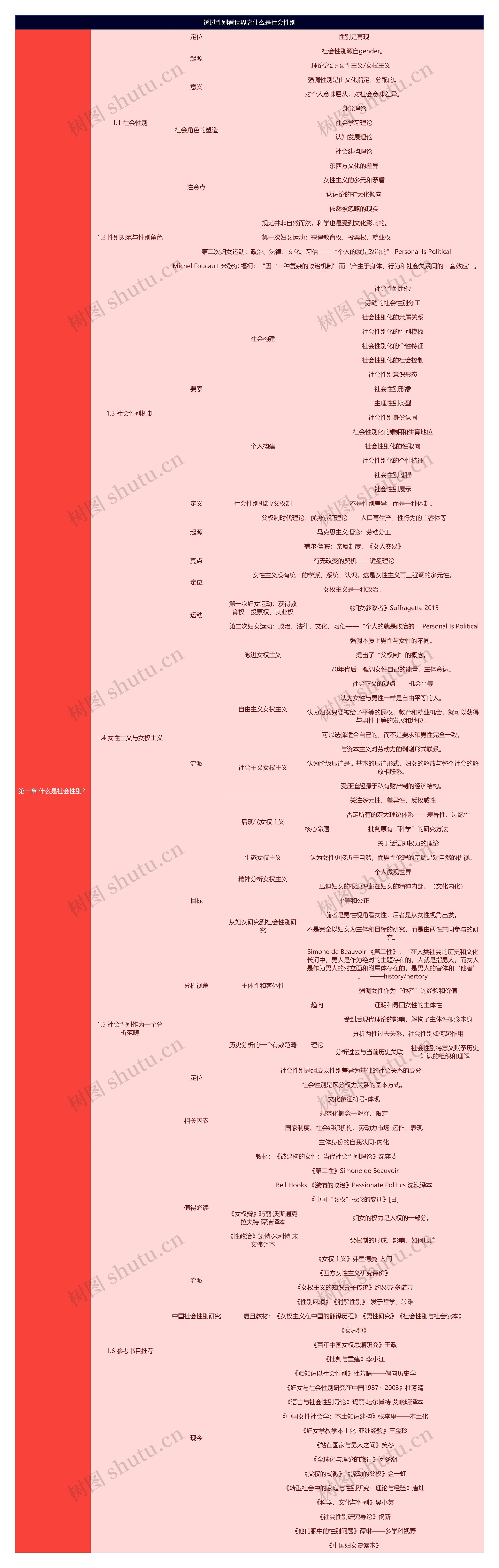透过性别看世界之什么是社会性别思维导图