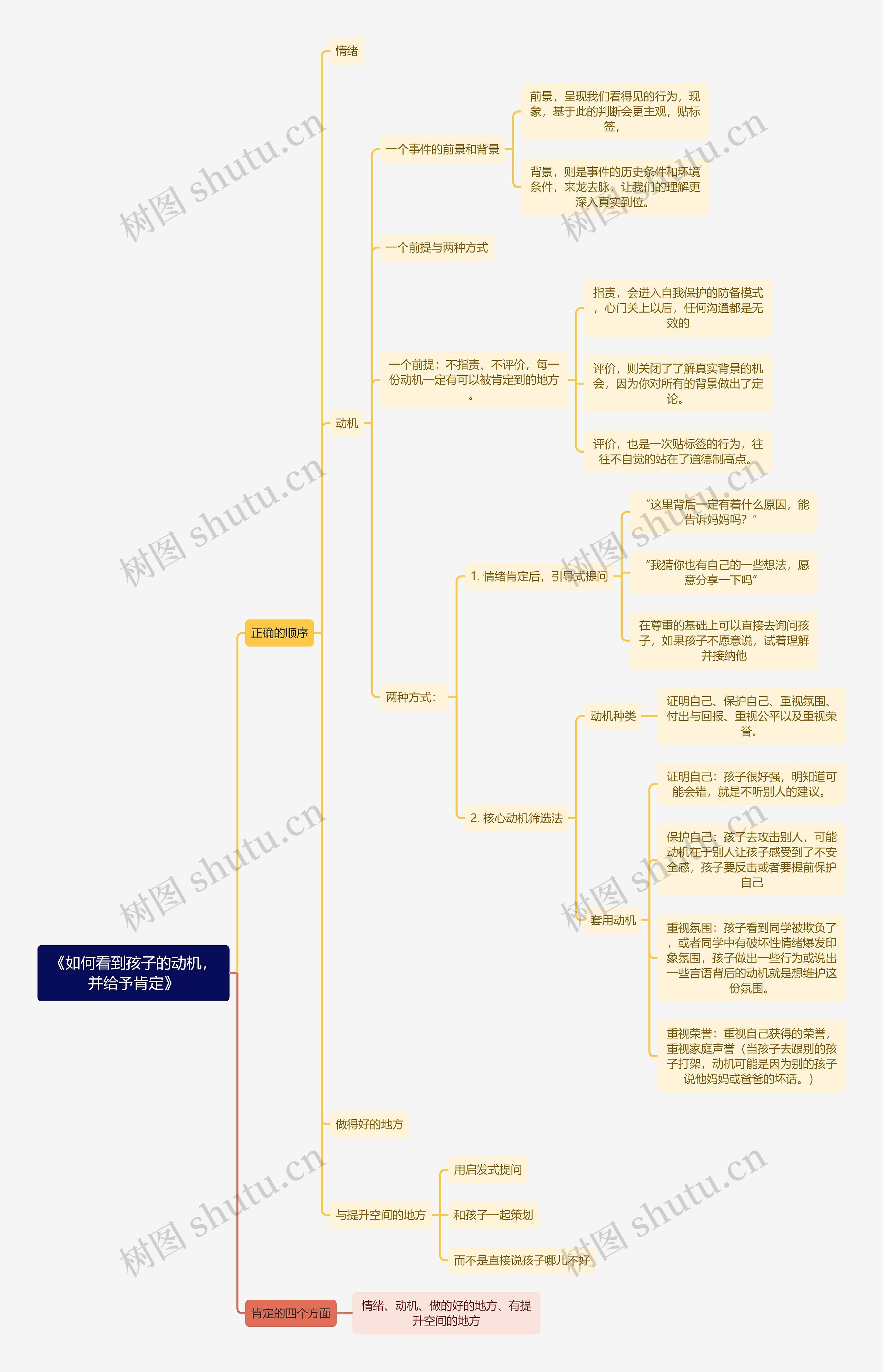 《如何看到孩子的动机，并给予肯定》思维导图