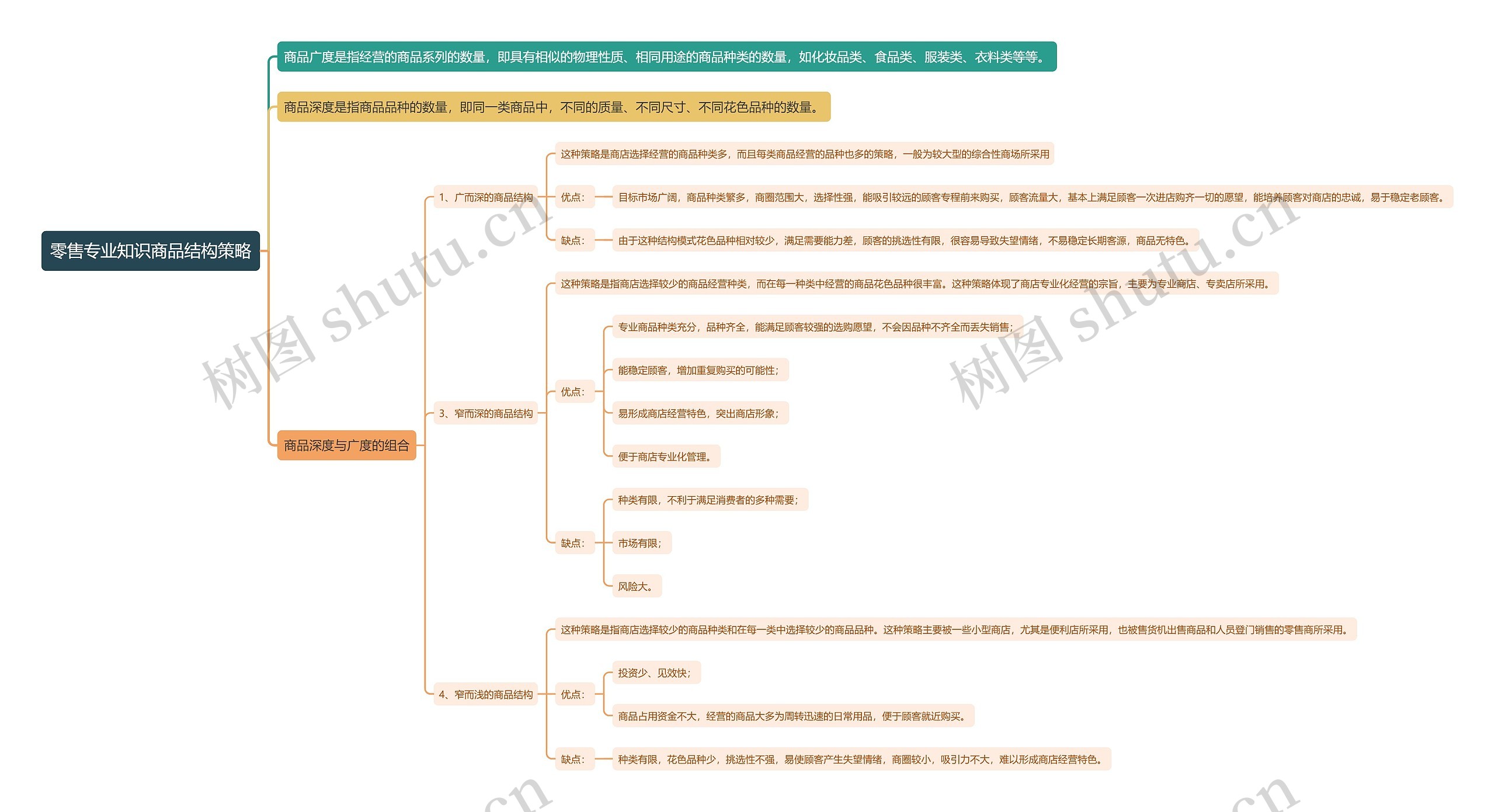 零售专业知识商品结构策略思维导图