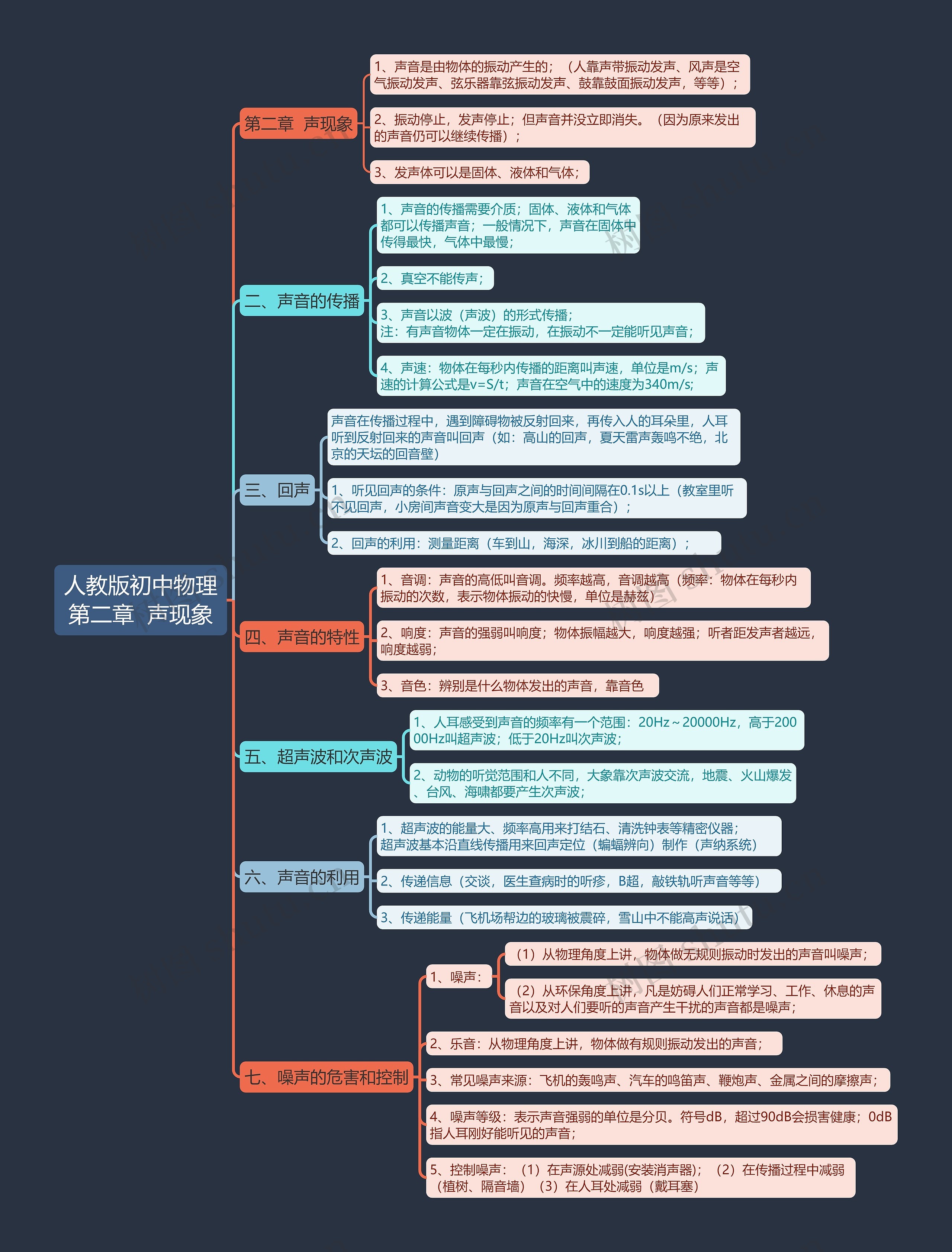 人教版初中物理第二章声现象思维导图