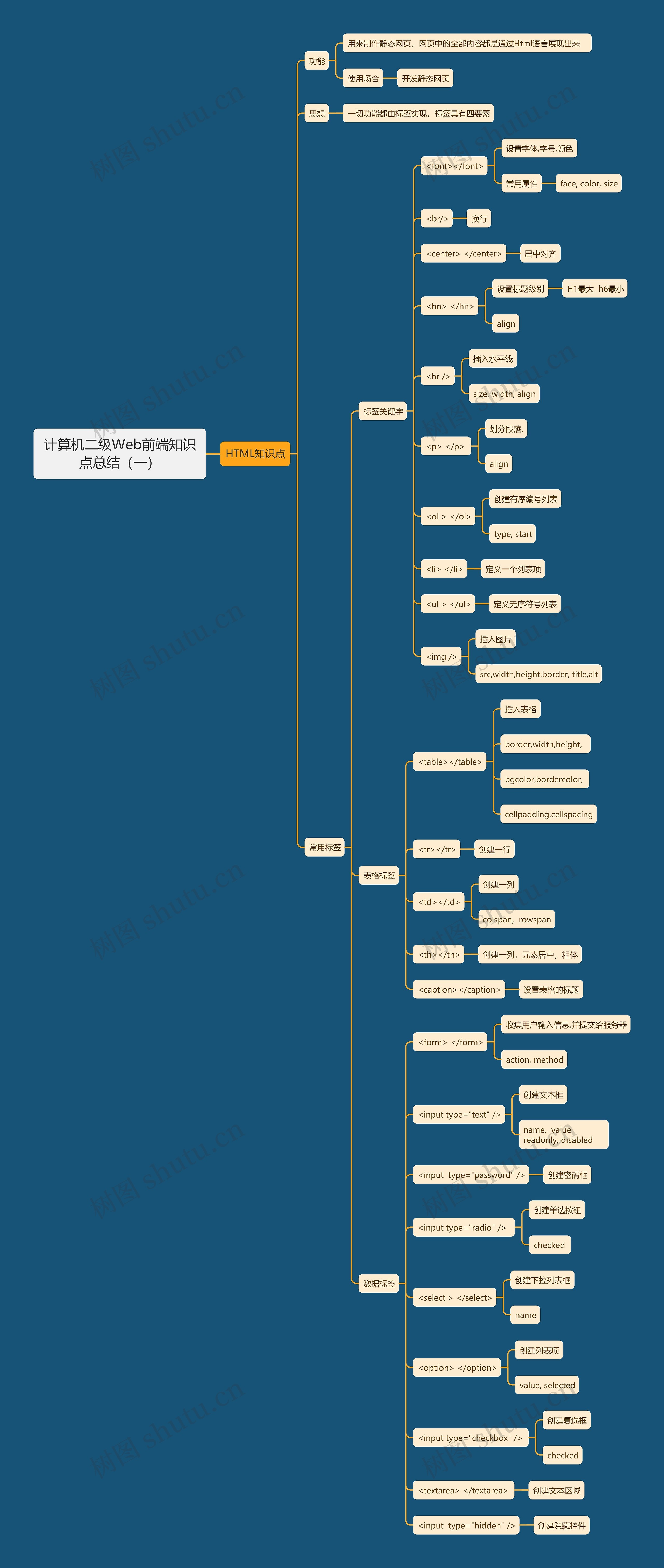 计算机二级Web前端知识点总结（一）思维导图