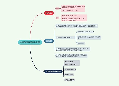 初中化学金属资源的保护和利用的思维导图思维导图