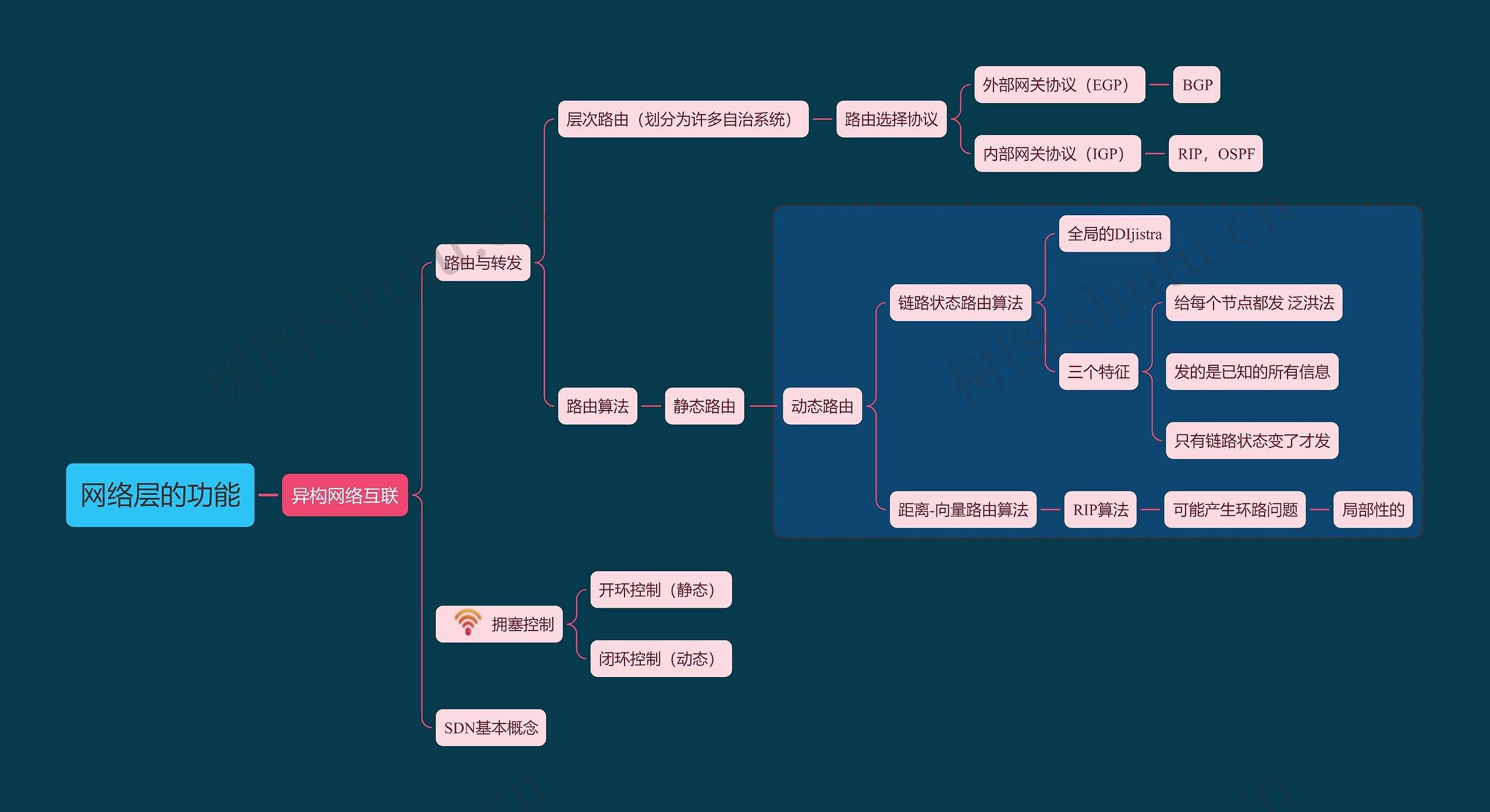 国二计算机考试网络层的功能知识点思维导图