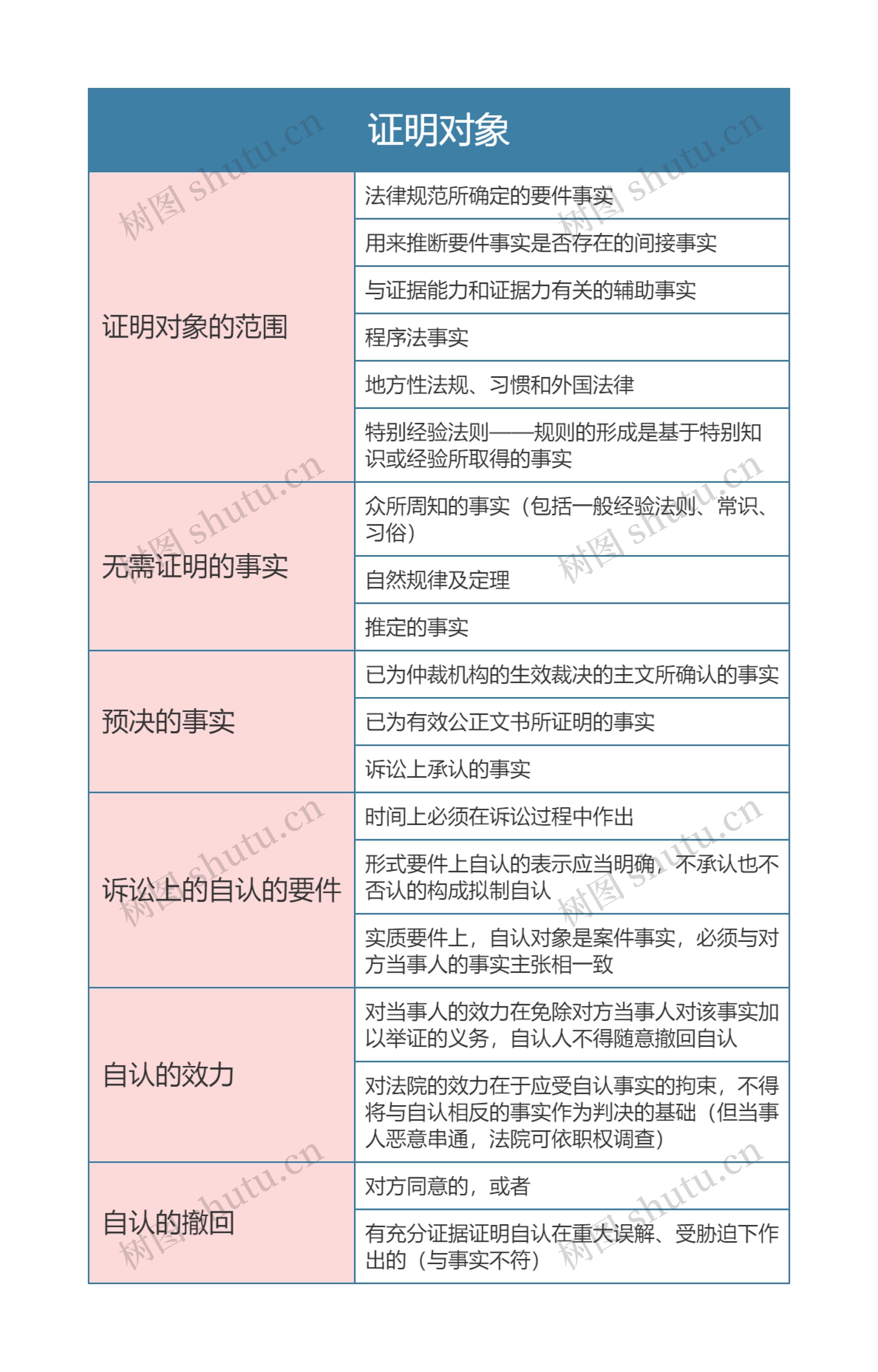 民事诉讼法 证明对象思维导图