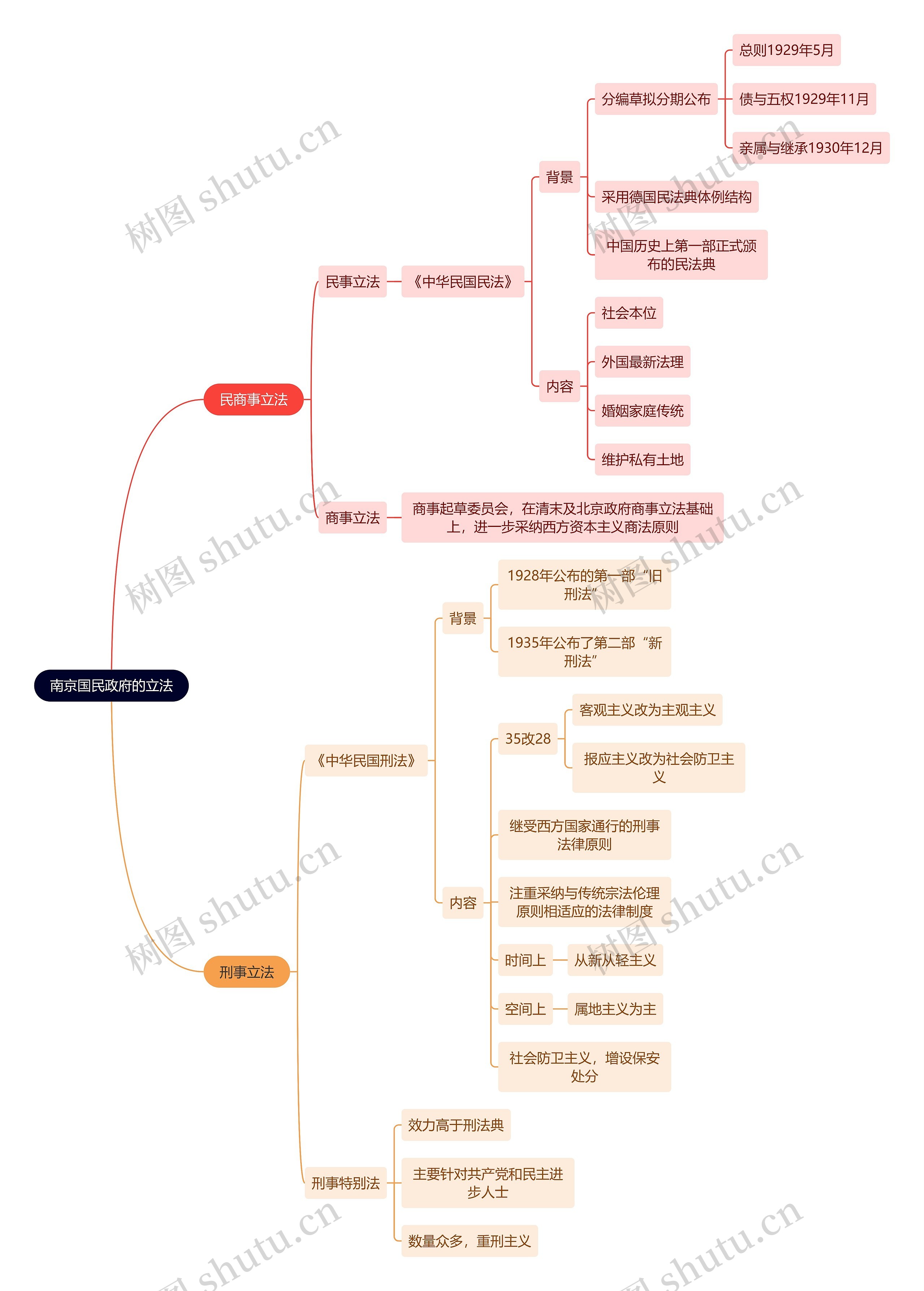 法学知识南京国民政府的立法思维导图