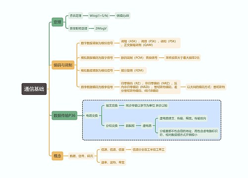 计算机考试知识通信基础思维导图