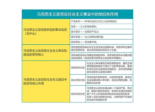 马克思主义基本原理马克思主义政党在社会主义事业中的地位和作用思维导图