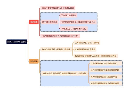 自然人之监护资格撤销