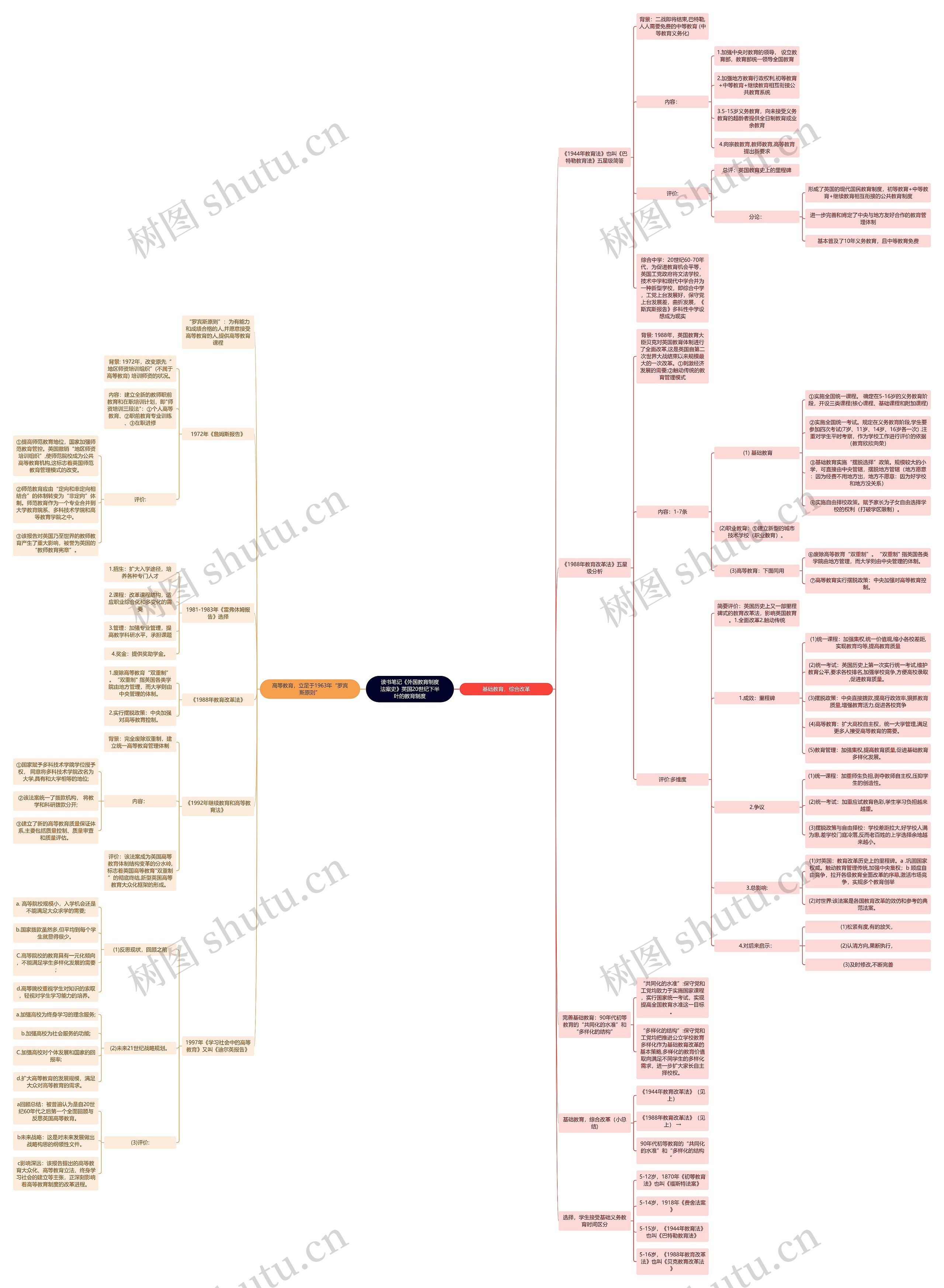 读书笔记《外国教育制度法案史》英国20世纪下半叶的教育制度思维导图