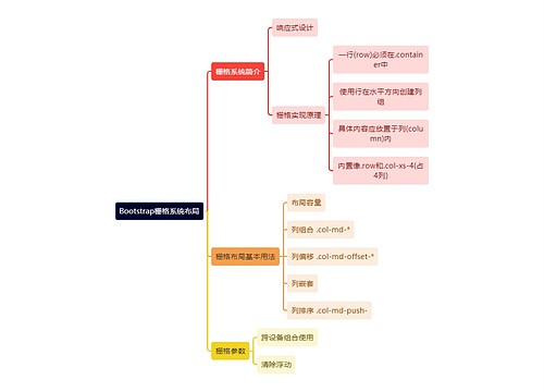 计算机知识Bootstrap栅格系统布局思维导图