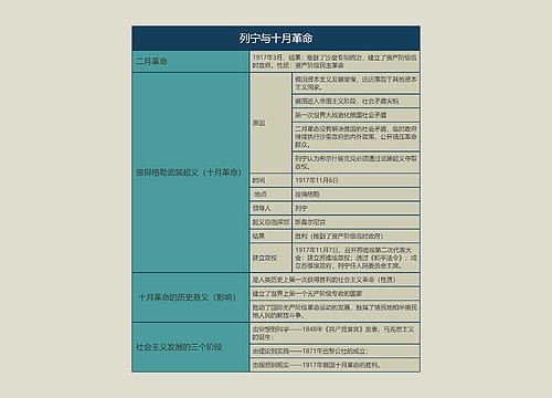 九年级历史下册列宁与十月革命思维导图