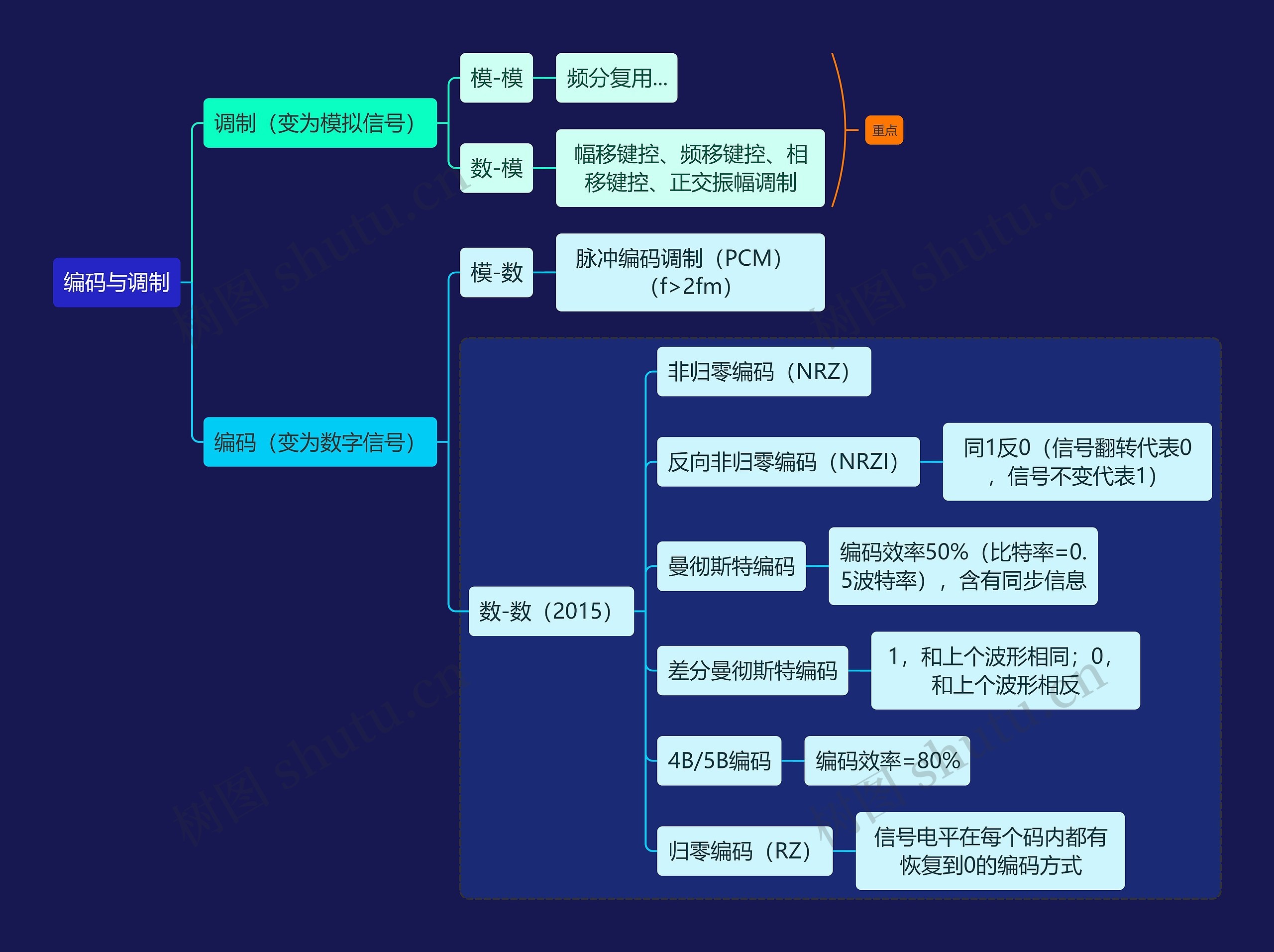 国二计算机考试编码与调制知识点思维导图