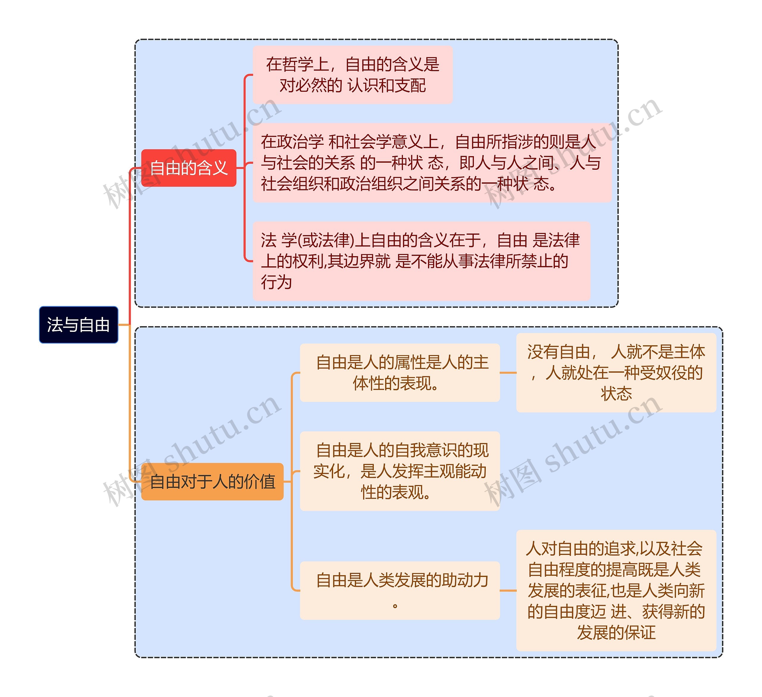 法与自由思维导图